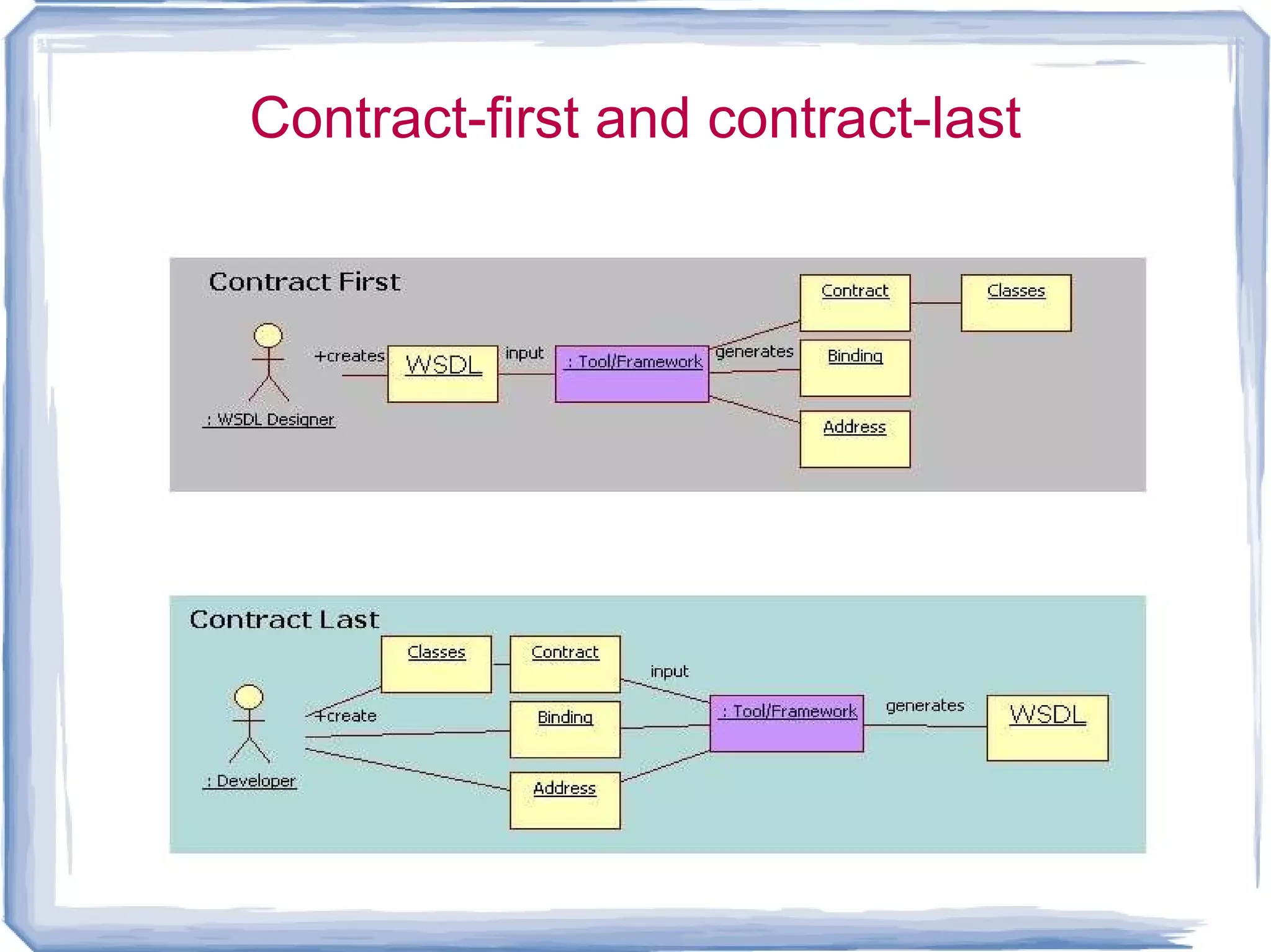 Web services and soap web services SOA  