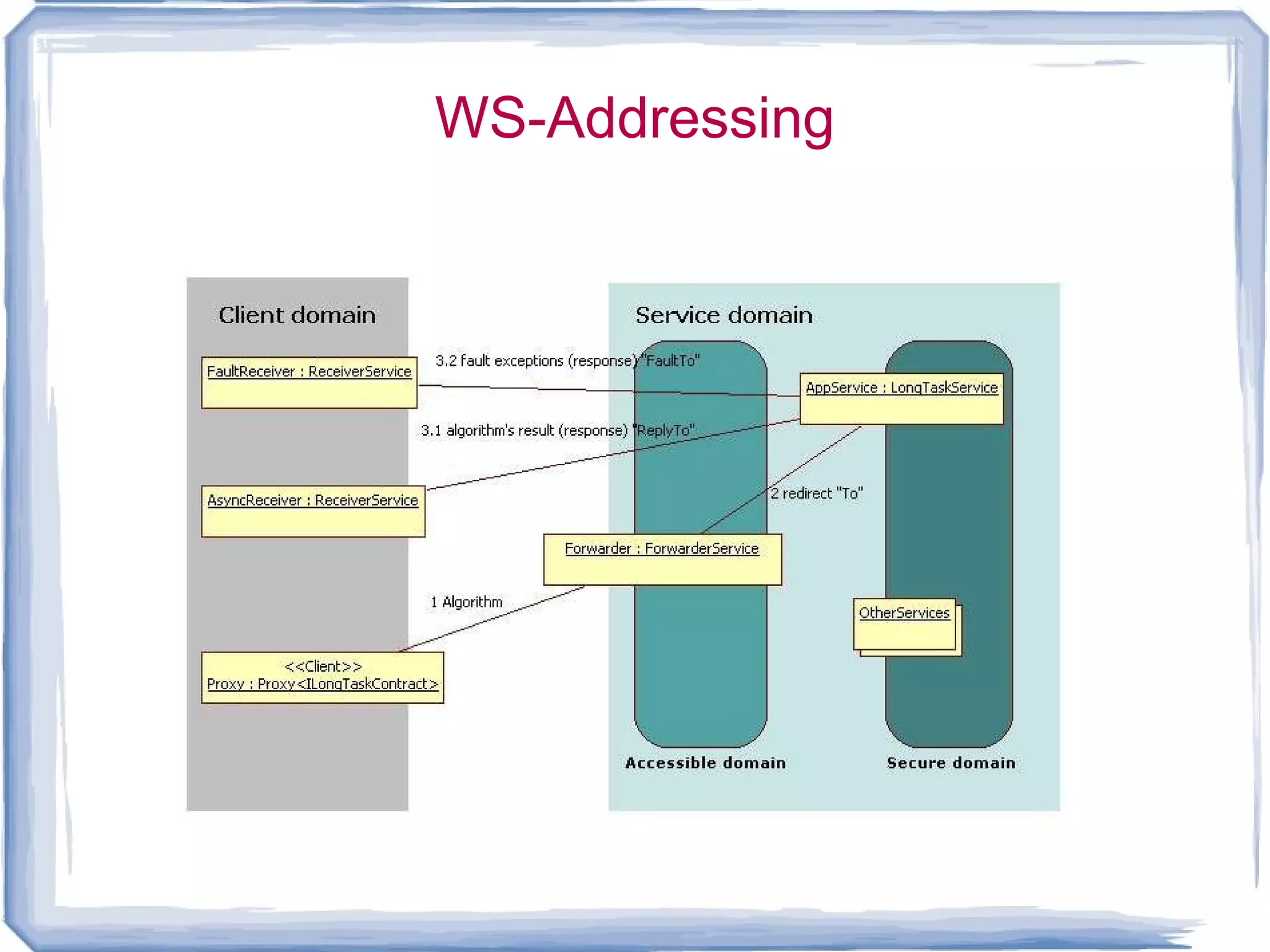 Web services and soap web services Technology implementations 