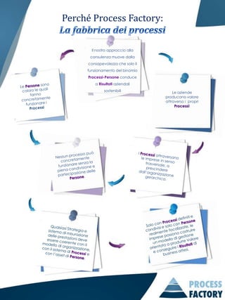 Perché Process Factory:


       Il nostro approccio alla
      consulenza muove dalla
     consapevolezza che solo il
     funzionamento del binomio
     Processi-Persone conduce
         a Risultati aziendali
              sostenibili             Le aziende
                                  producono valore
                                  attraverso i propri
                                       Processi!
 