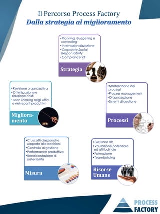 Il Percorso Process Factory


                               •Planning, Budgeting e
                                controlling
                               •Internazionalizzazione
                               •Corporate Social
                                Responsability
                               •Compliance 231



                                Strategia


                                                            •Modellazione dei
•Revisione organizzativa                                     processi
•Ottimizzazione e                                           •Process management
 riduzione costi                                            •Organizzazione
•Lean Thinking negli uffici                                 •Sistemi di gestione
 e nei reparti produttivi


Migliora-
mento                                                        Processi


          •Cruscotti direzionali e
                                                    •Gestione HR
           supporto alle decisioni
                                                    •Vautazione potenziale
          •Controllo di gestione
                                                     ed attitudinale
          •Performance produttiva
                                                    •Formazione
          •Rendicontazione di
                                                    •Teambuilding
           sostenibilità


                                                    Risorse
          Misura                                    Umane
 