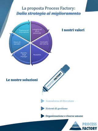 La proposta Process Factory:



                      Integrità ed
      Passione ed
                          etica
      Innovazione
                       personale




Gioco di                         Centralità
squadra                          del Cliente




           Rispetto
             degli     Flessibilità
           impegni




                                        Consulenza di Direzione

                                        Sistemi di gestione

                                        Organizzazione e risorse umane
 