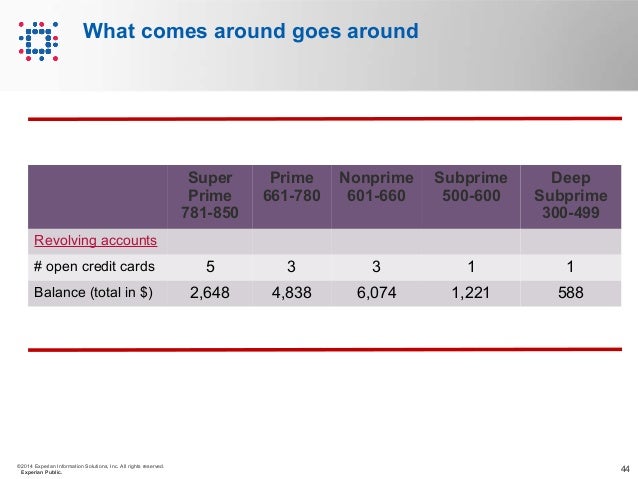 Credit Scores What S New Credit Scores What S New