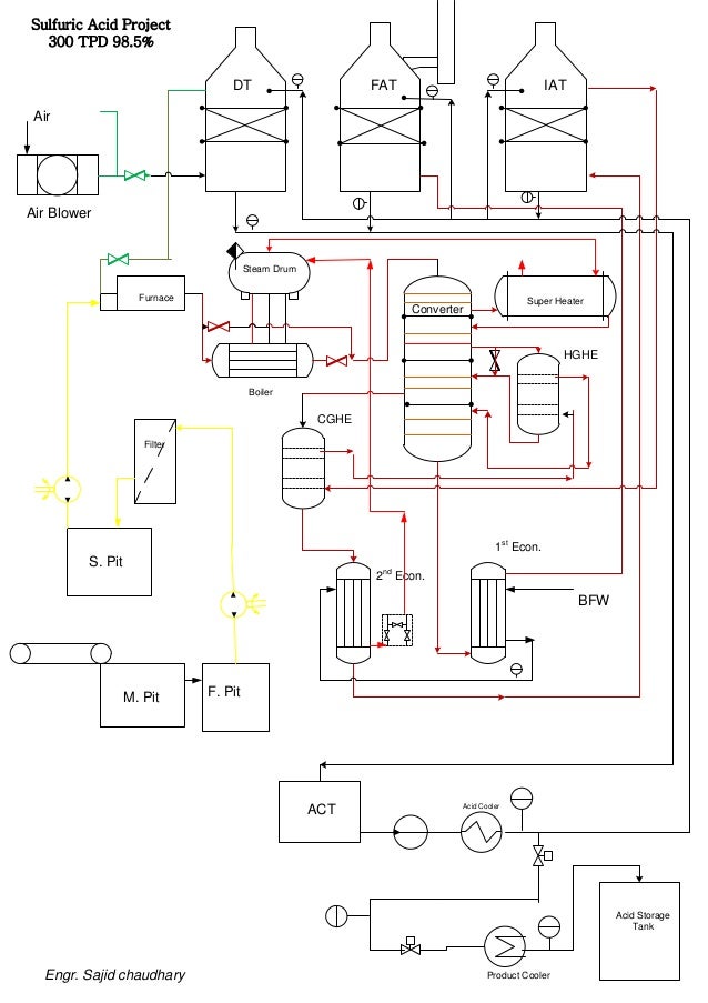 PFD SULFURIC ACID education synthesis diagram 