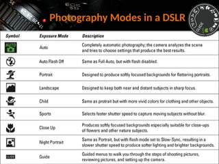 Photography Modes in a DSLR
 