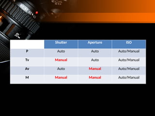 Shutter Aperture ISO
P Auto Auto Auto/Manual
Tv Manual Auto Auto/Manual
Av Auto Manual Auto/Manual
M Manual Manual Auto/Manual
 