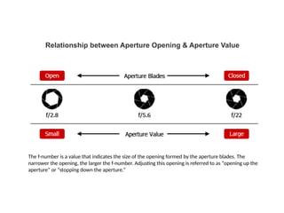 The f-number is a value that indicates the size of the opening formed by the aperture blades. The
narrower the opening, the larger the f-number. Adjusting this opening is referred to as “opening up the
aperture” or “stopping down the aperture.”
Relationship between Aperture Opening & Aperture Value
 