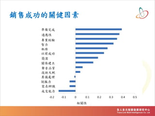 銷售成功的關健因素
相關性
準備完成
適應性
專業經驗
智力
熱情
以前成功
簡潔
關係建立
聲音品質
技術天賦
異議處理
說服力
需求辨識
成交能力
 
