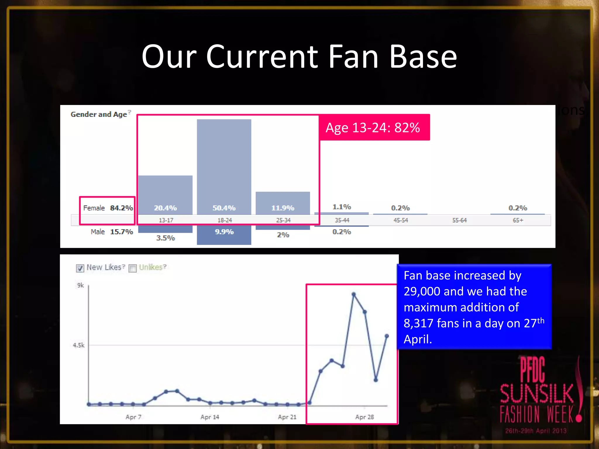 Our Current Fan Base
• During Sunsilk Hairstyling Day, we have served 35,132,295 ad Impressions,
gained over 63,845 fans with a CTRAge 13-24: 82%
of2.04%.

•

Fan base increased by
29,000 and we had the
maximum addition of
8,317 fans in a day on 27th
April.

 