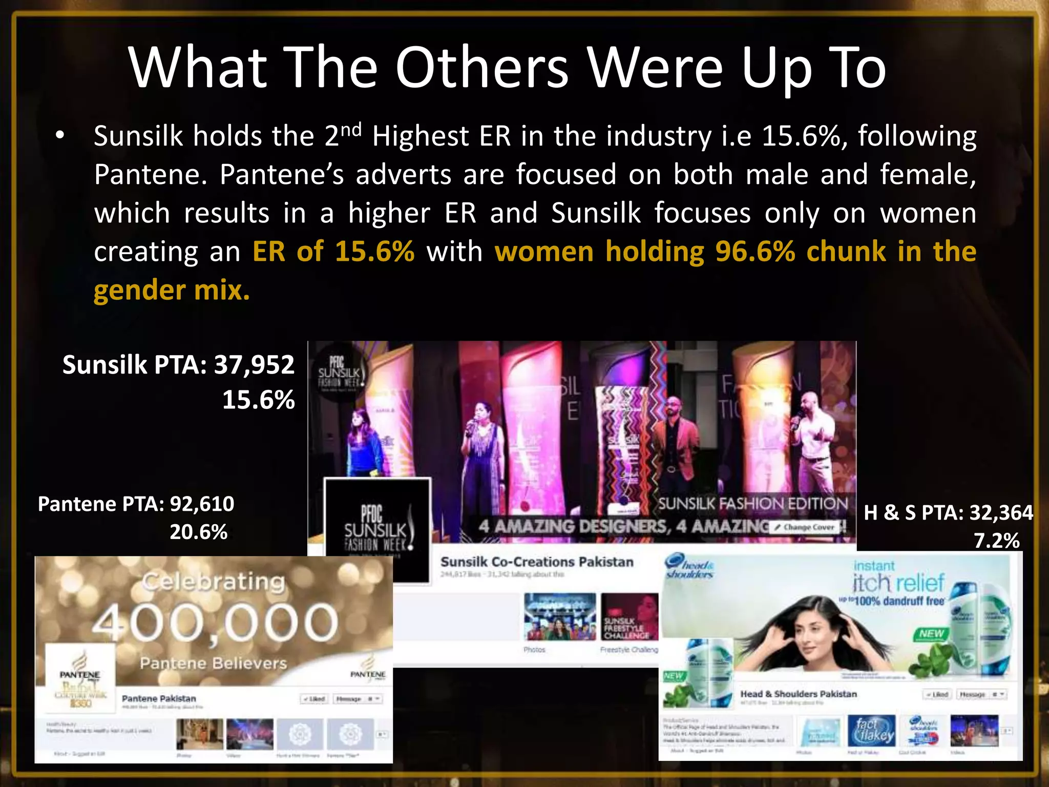What The Others Were Up To
• Sunsilk holds the 2nd Highest ER in the industry i.e 15.6%, following
Pantene. Pantene’s adverts are focused on both male and female,
which results in a higher ER and Sunsilk focuses only on women
creating an ER of 15.6% with women holding 96.6% chunk in the
gender mix.
Sunsilk PTA: 37,952
15.6%

Pantene PTA: 92,610
20.6%:

H & S PTA: 32,364
7.2%

 