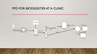 Process Flow Diagram for Biodigester Implementation at a Healthcare ...