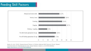 Feeding Skill Factors
Mazze, N. et al. (2019). Biopsychosocial Factors in Children Referred With Failure to Thrive: Modern
Characterization for Multidisciplinary Care. Global Pediatric Health, 6, 2333794X1985852.
https://doi.org/10.1177/2333794X19858526
 