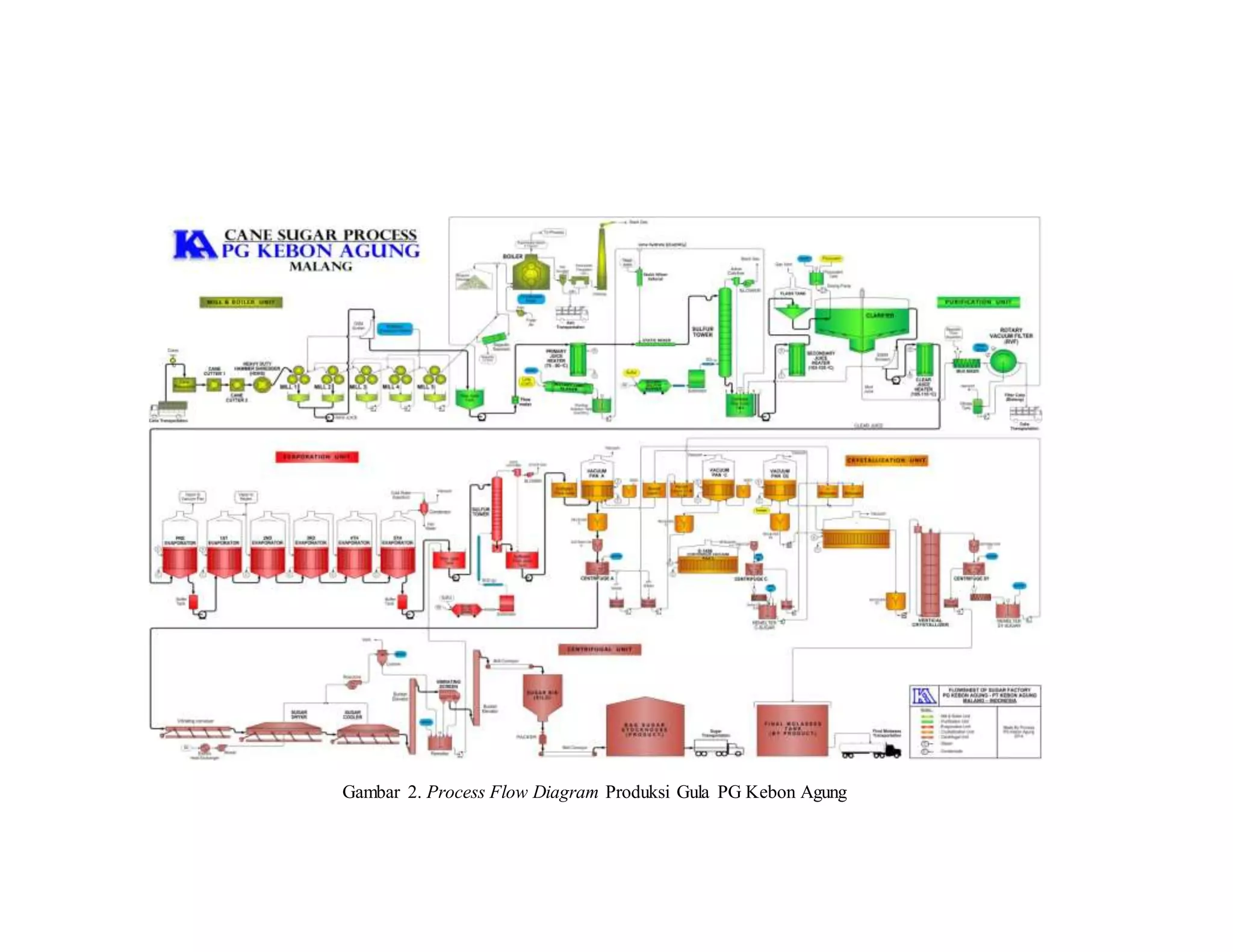 Gambar 2. Process Flow Diagram Produksi Gula PG Kebon Agung
 