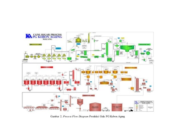 Proses Flow Diagram Pg Kebon Agung Malang