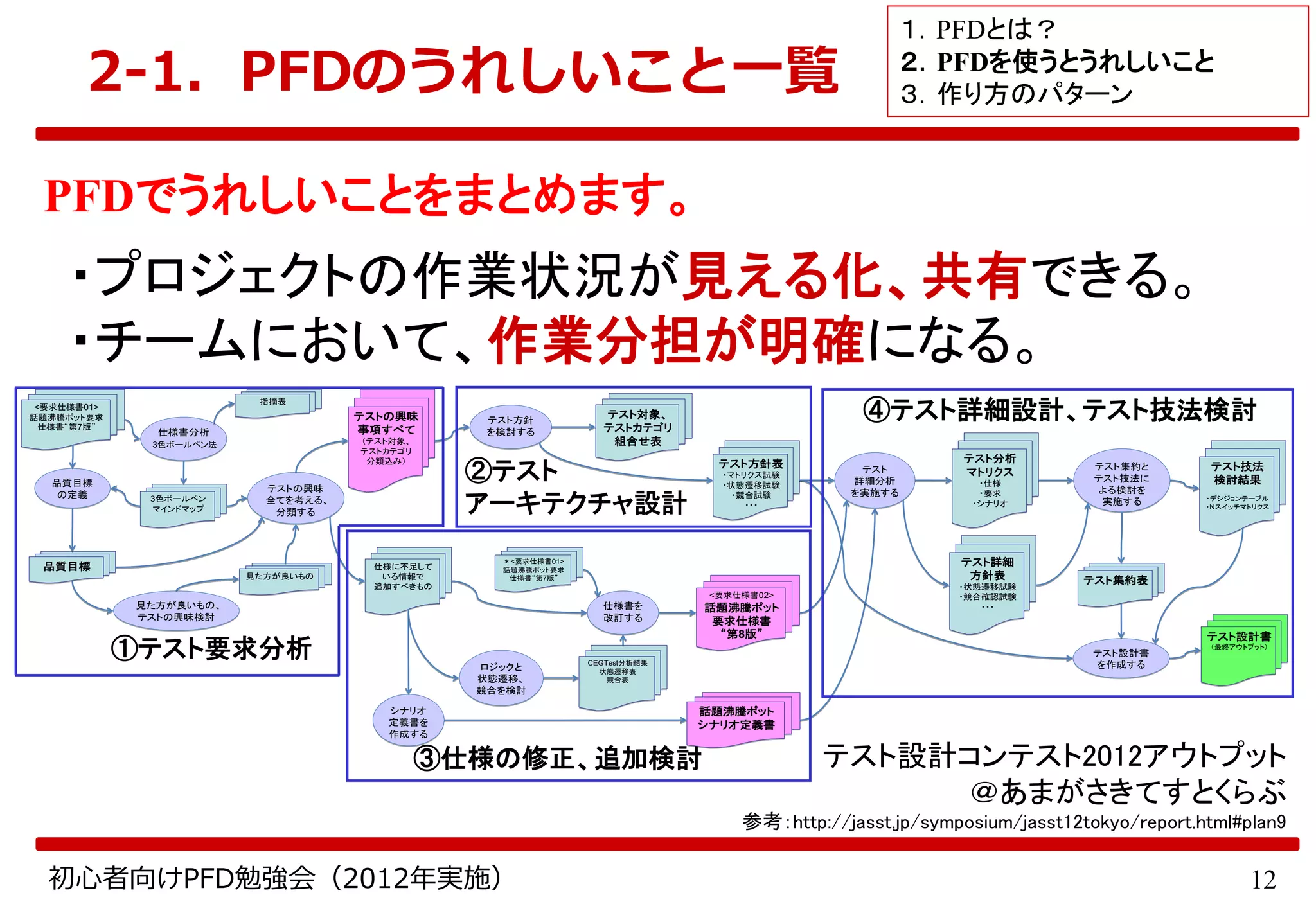 12初心者向けPFD勉強会（2012年実施）
2-1．PFDのうれしいこと一覧
PFDでうれしいことをまとめます。
・プロジェクトの作業状況が見える化、共有できる。
・チームにおいて、作業分担が明確になる。
<要求仕様書01>
話題沸騰ポット要求
仕様書“第7版”
<要求仕様書01>
話題沸騰ポット要求
仕様書“第7版”
仕様書分析仕様書分析
3色ボールペン法
品質目標
の定義
品質目標
の定義
指摘表指摘表
3色ボールペン
マインドマップ
3色ボールペン
マインドマップ
品質目標品質目標
見た方が良いもの、
テストの興味検討
見た方が良いもの、
テストの興味検討
見た方が良いもの見た方が良いもの
テストの興味
全てを考える、
分類する
テストの興味
全てを考える、
分類する
テストの興味
事項すべて
（テスト対象、
テストカテゴリ
分類込み）
テストの興味
事項すべて
（テスト対象、
テストカテゴリ
分類込み）
仕様に不足して
いる情報で
追加すべきもの
仕様に不足して
いる情報で
追加すべきもの
仕様書を
改訂する
仕様書を
改訂する
ロジックと
状態遷移、
競合を検討
ロジックと
状態遷移、
競合を検討
シナリオ
定義書を
作成する
シナリオ
定義書を
作成する
話題沸騰ポット
シナリオ定義書
話題沸騰ポット
シナリオ定義書
＊<要求仕様書01>
話題沸騰ポット要求
仕様書“第7版”
＊<要求仕様書01>
話題沸騰ポット要求
仕様書“第7版”
テスト対象、
テストカテゴリ
組合せ表
テスト対象、
テストカテゴリ
組合せ表
テスト方針表
・マトリクス試験
・状態遷移試験
・競合試験
・・・
テスト方針表
・マトリクス試験
・状態遷移試験
・競合試験
・・・
テスト方針
を検討する
テスト方針
を検討する
CEGTest分析結果
状態遷移表
競合表
CEGTest分析結果
状態遷移表
競合表
<要求仕様書02>
話題沸騰ポット
要求仕様書
“第8版”
<要求仕様書02>
話題沸騰ポット
要求仕様書
“第8版”
テスト
詳細分析
を実施する
テスト
詳細分析
を実施する
テスト分析
マトリクス
・仕様
・要求
・シナリオ
テスト分析
マトリクス
・仕様
・要求
・シナリオ
テスト詳細
方針表
・状態遷移試験
・競合確認試験
・・・
テスト詳細
方針表
・状態遷移試験
・競合確認試験
・・・
テスト集約と
テスト技法に
よる検討を
実施する
テスト集約と
テスト技法に
よる検討を
実施する
テスト集約表テスト集約表
テスト技法
検討結果
・デシジョンテーブル
・Nスイッチマトリクス
テスト技法
検討結果
・デシジョンテーブル
・Nスイッチマトリクス
テスト設計書
を作成する
テスト設計書
を作成する
テスト設計書
（最終アウトプット）
テスト設計書
（最終アウトプット）
①テスト要求分析
②テスト
アーキテクチャ設計
③仕様の修正、追加検討
④テスト詳細設計、テスト技法検討
テスト設計コンテスト2012アウトプット
＠あまがさきてすとくらぶ
参考：http://jasst.jp/symposium/jasst12tokyo/report.html#plan9
１．PFDとは？
２．PFDを使うとうれしいこと
３．作り方のパターン
 