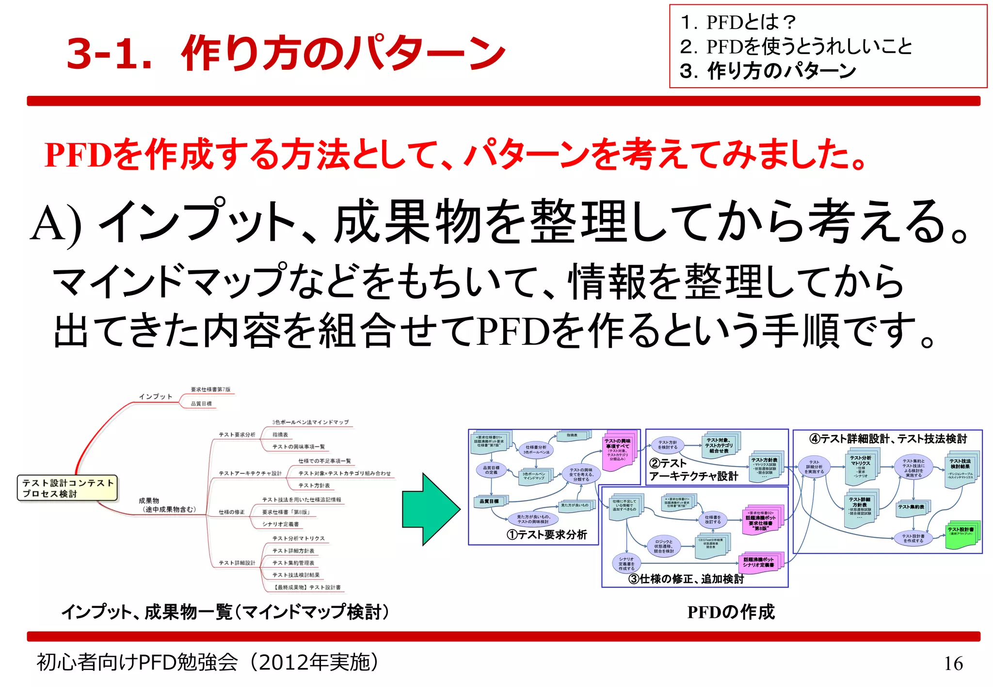 16初心者向けPFD勉強会（2012年実施）
A) インプット、成果物を整理してから考える。
マインドマップなどをもちいて、情報を整理してから
出てきた内容を組合せてPFDを作るという手順です。
インプット、成果物一覧（マインドマップ検討）
<要求仕様書01>
話題沸騰ポット要求
仕様書“第7版”
<要求仕様書01>
話題沸騰ポット要求
仕様書“第7版”
仕様書分析仕様書分析
3色ボールペン法
品質目標
の定義
品質目標
の定義
指摘表指摘表
3色ボールペン
マインドマップ
3色ボールペン
マインドマップ
品質目標品質目標
見た方が良いもの、
テストの興味検討
見た方が良いもの、
テストの興味検討
見た方が良いもの見た方が良いもの
テストの興味
全てを考える、
分類する
テストの興味
全てを考える、
分類する
テストの興味
事項すべて
（テスト対象、
テストカテゴリ
分類込み）
テストの興味
事項すべて
（テスト対象、
テストカテゴリ
分類込み）
仕様に不足して
いる情報で
追加すべきもの
仕様に不足して
いる情報で
追加すべきもの
仕様書を
改訂する
仕様書を
改訂する
ロジックと
状態遷移、
競合を検討
ロジックと
状態遷移、
競合を検討
シナリオ
定義書を
作成する
シナリオ
定義書を
作成する
話題沸騰ポット
シナリオ定義書
話題沸騰ポット
シナリオ定義書
＊<要求仕様書01>
話題沸騰ポット要求
仕様書“第7版”
＊<要求仕様書01>
話題沸騰ポット要求
仕様書“第7版”
テスト対象、
テストカテゴリ
組合せ表
テスト対象、
テストカテゴリ
組合せ表
テスト方針表
・マトリクス試験
・状態遷移試験
・競合試験
・・・
テスト方針表
・マトリクス試験
・状態遷移試験
・競合試験
・・・
テスト方針
を検討する
テスト方針
を検討する
CEGTest分析結果
状態遷移表
競合表
CEGTest分析結果
状態遷移表
競合表
<要求仕様書02>
話題沸騰ポット
要求仕様書
“第8版”
<要求仕様書02>
話題沸騰ポット
要求仕様書
“第8版”
テスト
詳細分析
を実施する
テスト
詳細分析
を実施する
テスト分析
マトリクス
・仕様
・要求
・シナリオ
テスト分析
マトリクス
・仕様
・要求
・シナリオ
テスト詳細
方針表
・状態遷移試験
・競合確認試験
・・・
テスト詳細
方針表
・状態遷移試験
・競合確認試験
・・・
テスト集約と
テスト技法に
よる検討を
実施する
テスト集約と
テスト技法に
よる検討を
実施する
テスト集約表テスト集約表
テスト技法
検討結果
・デシジョンテーブル
・Nスイッチマトリクス
テスト技法
検討結果
・デシジョンテーブル
・Nスイッチマトリクス
テスト設計書
を作成する
テスト設計書
を作成する
テスト設計書
（最終アウトプット）
テスト設計書
（最終アウトプット）
①テスト要求分析
②テスト
アーキテクチャ設計
③仕様の修正、追加検討
④テスト詳細設計、テスト技法検討<要求仕様書01>
話題沸騰ポット要求
仕様書“第7版”
<要求仕様書01>
話題沸騰ポット要求
仕様書“第7版”
仕様書分析仕様書分析
3色ボールペン法
品質目標
の定義
品質目標
の定義
指摘表指摘表
3色ボールペン
マインドマップ
3色ボールペン
マインドマップ
品質目標品質目標
見た方が良いもの、
テストの興味検討
見た方が良いもの、
テストの興味検討
見た方が良いもの見た方が良いもの
テストの興味
全てを考える、
分類する
テストの興味
全てを考える、
分類する
テストの興味
事項すべて
（テスト対象、
テストカテゴリ
分類込み）
テストの興味
事項すべて
（テスト対象、
テストカテゴリ
分類込み）
仕様に不足して
いる情報で
追加すべきもの
仕様に不足して
いる情報で
追加すべきもの
仕様書を
改訂する
仕様書を
改訂する
ロジックと
状態遷移、
競合を検討
ロジックと
状態遷移、
競合を検討
シナリオ
定義書を
作成する
シナリオ
定義書を
作成する
話題沸騰ポット
シナリオ定義書
話題沸騰ポット
シナリオ定義書
＊<要求仕様書01>
話題沸騰ポット要求
仕様書“第7版”
＊<要求仕様書01>
話題沸騰ポット要求
仕様書“第7版”
テスト対象、
テストカテゴリ
組合せ表
テスト対象、
テストカテゴリ
組合せ表
テスト方針表
・マトリクス試験
・状態遷移試験
・競合試験
・・・
テスト方針表
・マトリクス試験
・状態遷移試験
・競合試験
・・・
テスト方針
を検討する
テスト方針
を検討する
CEGTest分析結果
状態遷移表
競合表
CEGTest分析結果
状態遷移表
競合表
<要求仕様書02>
話題沸騰ポット
要求仕様書
“第8版”
<要求仕様書02>
話題沸騰ポット
要求仕様書
“第8版”
テスト
詳細分析
を実施する
テスト
詳細分析
を実施する
テスト分析
マトリクス
・仕様
・要求
・シナリオ
テスト分析
マトリクス
・仕様
・要求
・シナリオ
テスト詳細
方針表
・状態遷移試験
・競合確認試験
・・・
テスト詳細
方針表
・状態遷移試験
・競合確認試験
・・・
テスト集約と
テスト技法に
よる検討を
実施する
テスト集約と
テスト技法に
よる検討を
実施する
テスト集約表テスト集約表
テスト技法
検討結果
・デシジョンテーブル
・Nスイッチマトリクス
テスト技法
検討結果
・デシジョンテーブル
・Nスイッチマトリクス
テスト設計書
を作成する
テスト設計書
を作成する
テスト設計書
（最終アウトプット）
テスト設計書
（最終アウトプット）
①テスト要求分析
②テスト
アーキテクチャ設計
③仕様の修正、追加検討
④テスト詳細設計、テスト技法検討
PFDの作成
PFDを作成する方法として、パターンを考えてみました。
3-1．作り方のパターン
１．PFDとは？
２．PFDを使うとうれしいこと
３．作り方のパターン
 