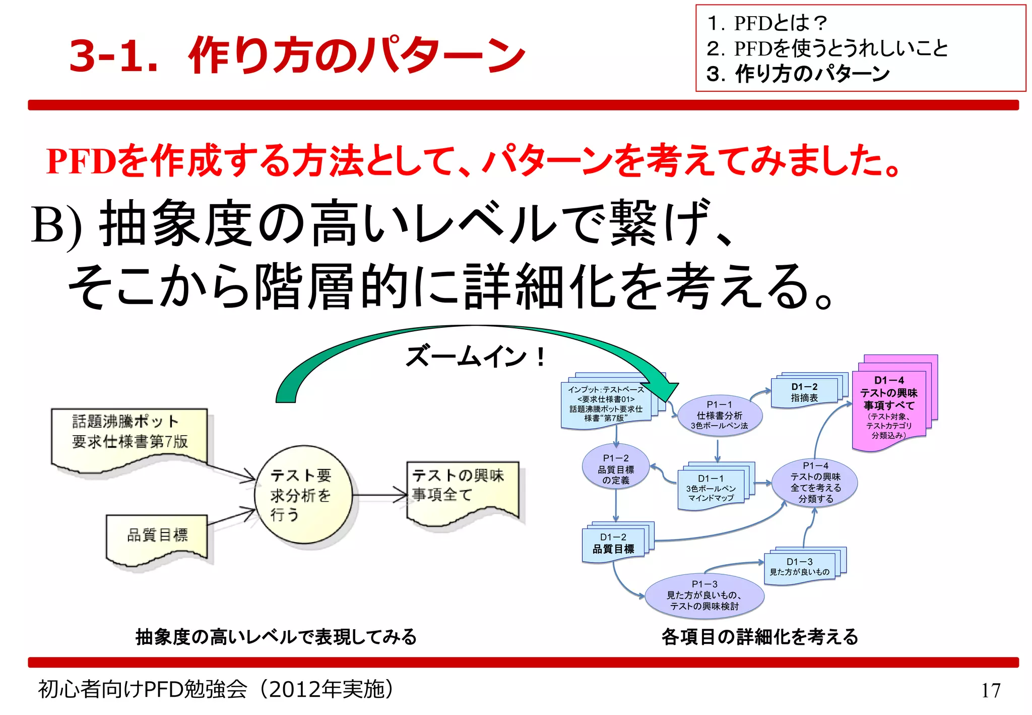 17初心者向けPFD勉強会（2012年実施）
抽象度の高いレベルで表現してみる 各項目の詳細化を考える
B) 抽象度の高いレベルで繋げ、
そこから階層的に詳細化を考える。
ズームイン！
インプット：テストベース
<要求仕様書01>
話題沸騰ポット要求仕
様書“第7版”
P1－1
仕様書分析
3色ボールペン法
P1－2
品質目標
の定義
D1－2
指摘表
D1－1
3色ボールペン
マインドマップ
D1－2
品質目標
D1－3
見た方が良いもの
D1－4
テストの興味
事項すべて
（テスト対象、
テストカテゴリ
分類込み）
P1－4
テストの興味
全てを考える
分類する
P1－3
見た方が良いもの、
テストの興味検討
PFDを作成する方法として、パターンを考えてみました。
3-1．作り方のパターン
１．PFDとは？
２．PFDを使うとうれしいこと
３．作り方のパターン
 