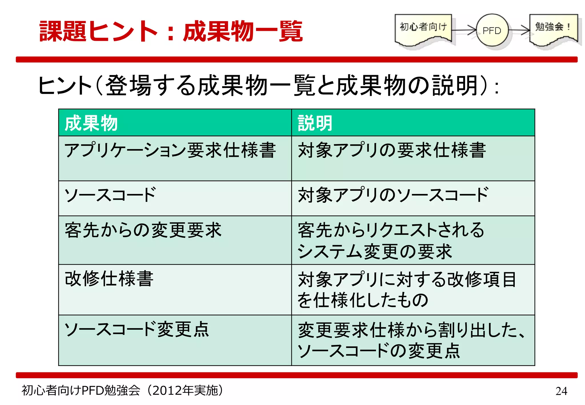 24初心者向けPFD勉強会（2012年実施）
課題ヒント：成果物一覧
ヒント（登場する成果物一覧と成果物の説明）：
成果物 説明
アプリケーション要求仕様書 対象アプリの要求仕様書
ソースコード 対象アプリのソースコード
客先からの変更要求 客先からリクエストされる
システム変更の要求
改修仕様書 対象アプリに対する改修項目
を仕様化したもの
ソースコード変更点 変更要求仕様から割り出した、
ソースコードの変更点
 
