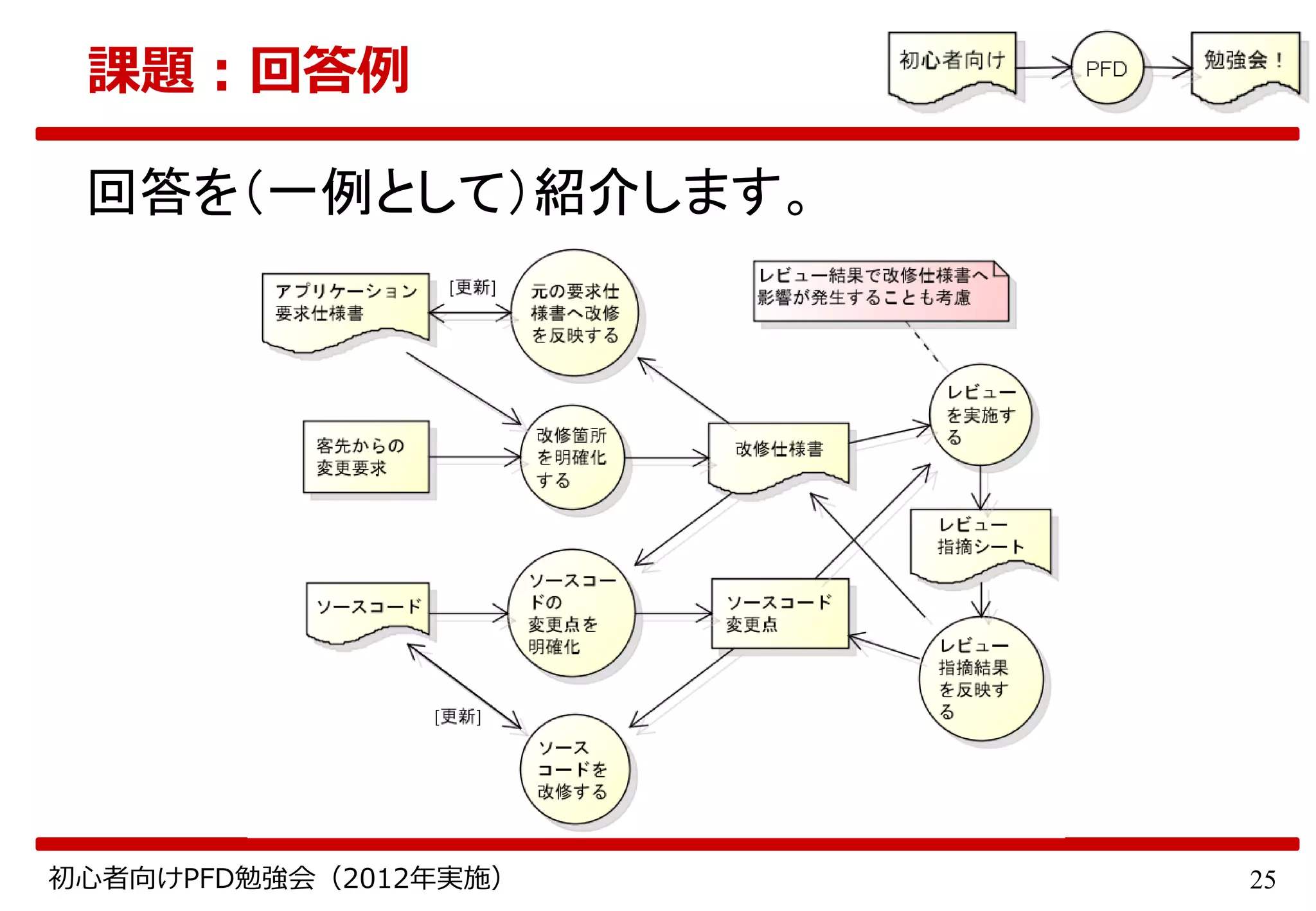 25初心者向けPFD勉強会（2012年実施）
課題：回答例
回答を（一例として）紹介します。
 
