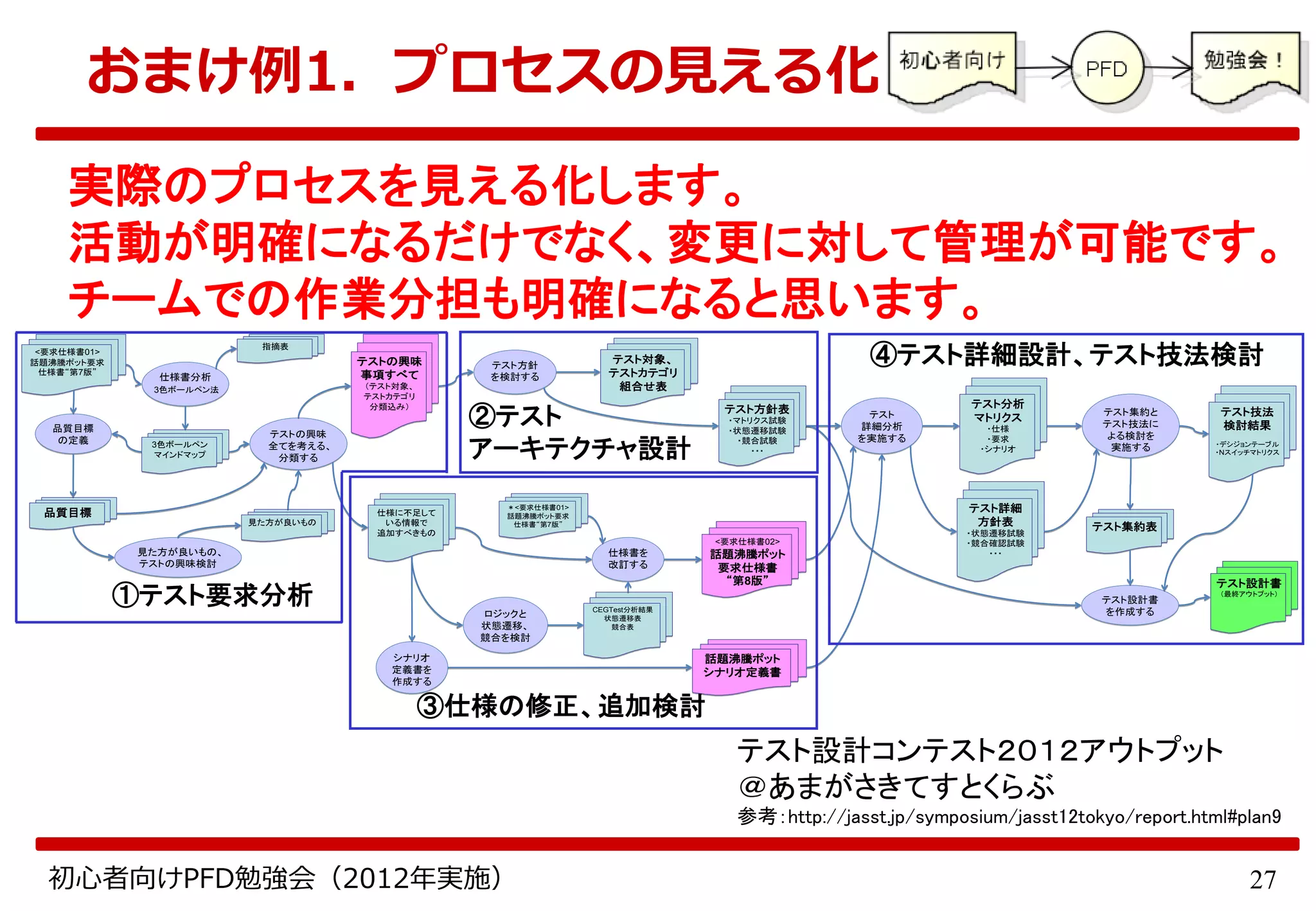 27初心者向けPFD勉強会（2012年実施）
おまけ例1．プロセスの見える化
実際のプロセスを見える化します。
活動が明確になるだけでなく、変更に対して管理が可能です。
チームでの作業分担も明確になると思います。
<要求仕様書01>
話題沸騰ポット要求
仕様書“第7版”
<要求仕様書01>
話題沸騰ポット要求
仕様書“第7版”
仕様書分析仕様書分析
3色ボールペン法
品質目標
の定義
品質目標
の定義
指摘表指摘表
3色ボールペン
マインドマップ
3色ボールペン
マインドマップ
品質目標品質目標
見た方が良いもの、
テストの興味検討
見た方が良いもの、
テストの興味検討
見た方が良いもの見た方が良いもの
テストの興味
全てを考える、
分類する
テストの興味
全てを考える、
分類する
テストの興味
事項すべて
（テスト対象、
テストカテゴリ
分類込み）
テストの興味
事項すべて
（テスト対象、
テストカテゴリ
分類込み）
仕様に不足して
いる情報で
追加すべきもの
仕様に不足して
いる情報で
追加すべきもの
仕様書を
改訂する
仕様書を
改訂する
ロジックと
状態遷移、
競合を検討
ロジックと
状態遷移、
競合を検討
シナリオ
定義書を
作成する
シナリオ
定義書を
作成する
話題沸騰ポット
シナリオ定義書
話題沸騰ポット
シナリオ定義書
＊<要求仕様書01>
話題沸騰ポット要求
仕様書“第7版”
＊<要求仕様書01>
話題沸騰ポット要求
仕様書“第7版”
テスト対象、
テストカテゴリ
組合せ表
テスト対象、
テストカテゴリ
組合せ表
テスト方針表
・マトリクス試験
・状態遷移試験
・競合試験
・・・
テスト方針表
・マトリクス試験
・状態遷移試験
・競合試験
・・・
テスト方針
を検討する
テスト方針
を検討する
CEGTest分析結果
状態遷移表
競合表
CEGTest分析結果
状態遷移表
競合表
<要求仕様書02>
話題沸騰ポット
要求仕様書
“第8版”
<要求仕様書02>
話題沸騰ポット
要求仕様書
“第8版”
テスト
詳細分析
を実施する
テスト
詳細分析
を実施する
テスト分析
マトリクス
・仕様
・要求
・シナリオ
テスト分析
マトリクス
・仕様
・要求
・シナリオ
テスト詳細
方針表
・状態遷移試験
・競合確認試験
・・・
テスト詳細
方針表
・状態遷移試験
・競合確認試験
・・・
テスト集約と
テスト技法に
よる検討を
実施する
テスト集約と
テスト技法に
よる検討を
実施する
テスト集約表テスト集約表
テスト技法
検討結果
・デシジョンテーブル
・Nスイッチマトリクス
テスト技法
検討結果
・デシジョンテーブル
・Nスイッチマトリクス
テスト設計書
を作成する
テスト設計書
を作成する
テスト設計書
（最終アウトプット）
テスト設計書
（最終アウトプット）
①テスト要求分析
②テスト
アーキテクチャ設計
③仕様の修正、追加検討
④テスト詳細設計、テスト技法検討
テスト設計コンテスト２０１２アウトプット
＠あまがさきてすとくらぶ
参考：http://jasst.jp/symposium/jasst12tokyo/report.html#plan9
 