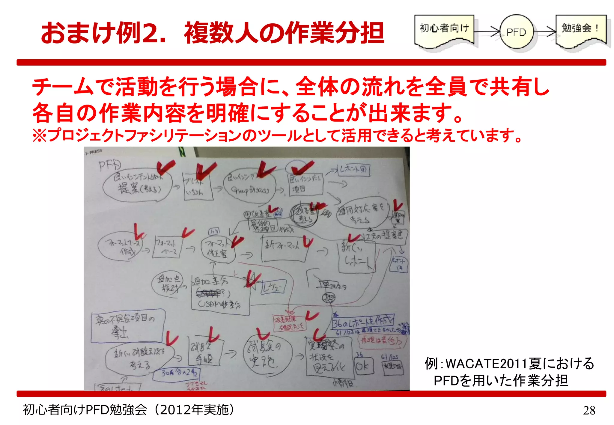 28初心者向けPFD勉強会（2012年実施）
おまけ例2．複数人の作業分担
チームで活動を行う場合に、全体の流れを全員で共有し
各自の作業内容を明確にすることが出来ます。
※プロジェクトファシリテーションのツールとして活用できると考えています。
例：WACATE2011夏における
PFDを用いた作業分担
 