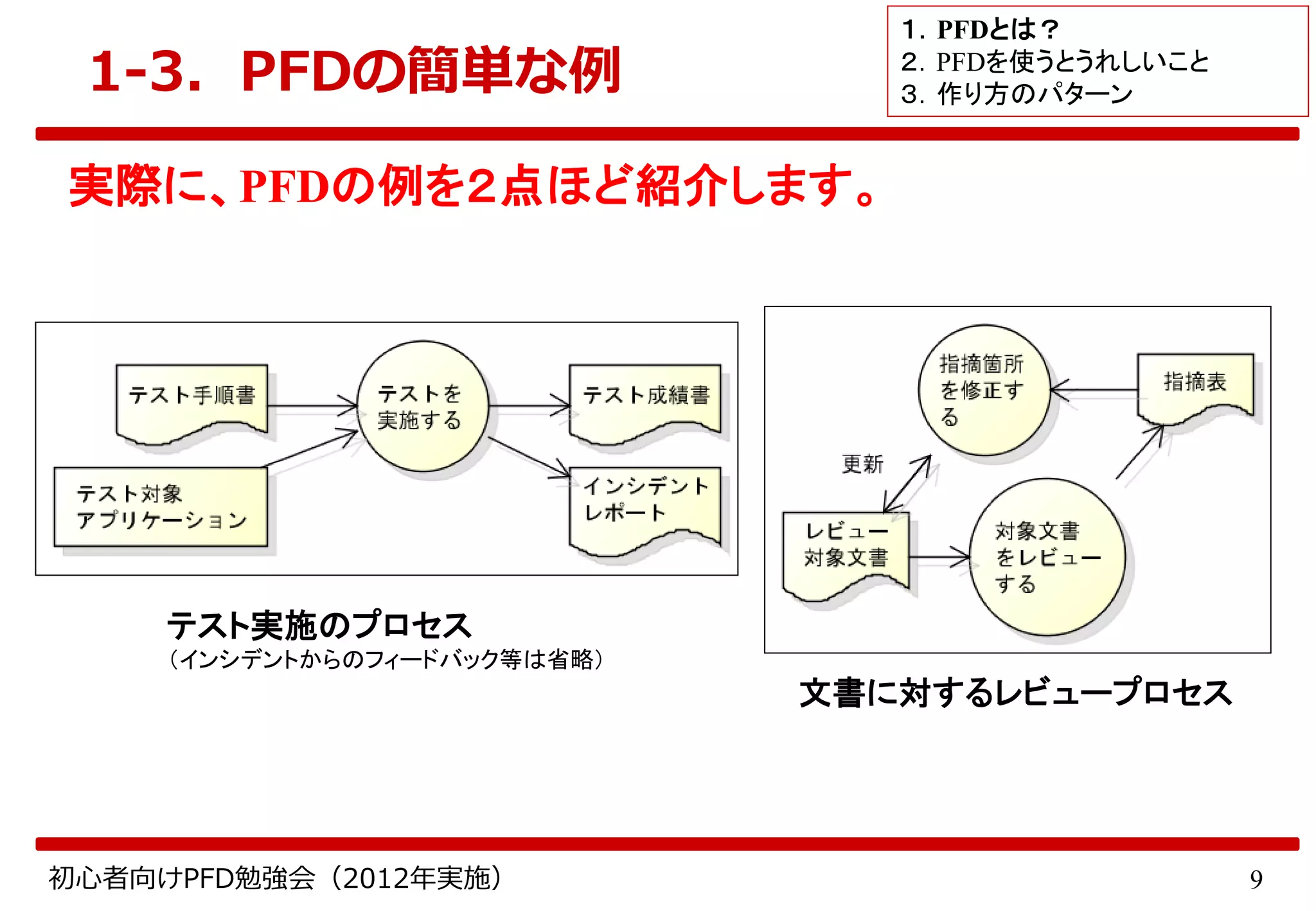 9初心者向けPFD勉強会（2012年実施）
1-3．PFDの簡単な例
実際に、PFDの例を２点ほど紹介します。
文書に対するレビュープロセス
テスト実施のプロセス
（インシデントからのフィードバック等は省略）
１．PFDとは？
２．PFDを使うとうれしいこと
３．作り方のパターン
 