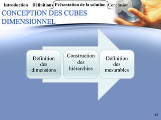 Introduction Définitions Présentation de la solution Conclusion




     Suivre le déploiement actuel et recueillir les co...
