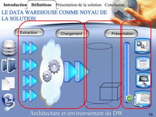 Introduction Définitions Présentation de la solution Conclusion




        Extraction           Chargement                 Présentation




             Architecture et environnement du DW                       19
 
