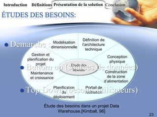 Introduction Définitions Présentation de la solution Conclusion




                                             Définition de
                             Modélisation
 Démarche              :   dimensionnelle
                                             l’architecture
                                               technique
               Gestion et
                                                              Conception
            planification du
                                                               physique
                 projet                Etude des
         Buttom               up (sources de Construction
                                        besoinsdonnées)
             Maintenance
             et croissance                                     de la zone
                                                             d’alimentation
                             Planification     Portail de
         Top       Down (besoins utilisateurs)
                                  du           restitution
                             déploiement

                      Étude des besoins dans un projet Data
                             Warehouse.[Kimball, 96]
                                                                              23
 