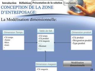 Introduction Définitions Présentation de la solution Conclusion




La Modélisation dimensionnelle:

                               Table de fait
 Dimension Temps                                           Dimension produit
                               -Clé temps
 -Clé temps                    -Clé produit                -Clé produit
 -Année                        -Clé magasin                -Désignation produit
 -Mois                         -….                         -Type produit
 -Jours                        -Montant
 -                             -…




                                                           Modélisation
                            Dimension magasin             dimensionnelle
                             -Clé magasin                                    28
 
