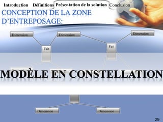 Introduction Définitions Présentation de la solution Conclusion




    Dimension                 Dimension                                    Dimension


                                                              Fait
                   Fait




    Dimension             Dimension          Dimension               Dimension



                                      Fait




                Dimension                                Dimension

                                                                                       29
 