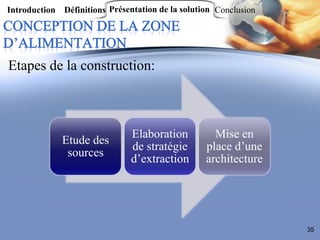 Introduction Définitions Présentation de la solution Conclusion




Etapes de la construction:



                               Elaboration          Mise en
             Etude des
                               de stratégie       place d’une
              sources
                               d’extraction       architecture




                                                                  35
 