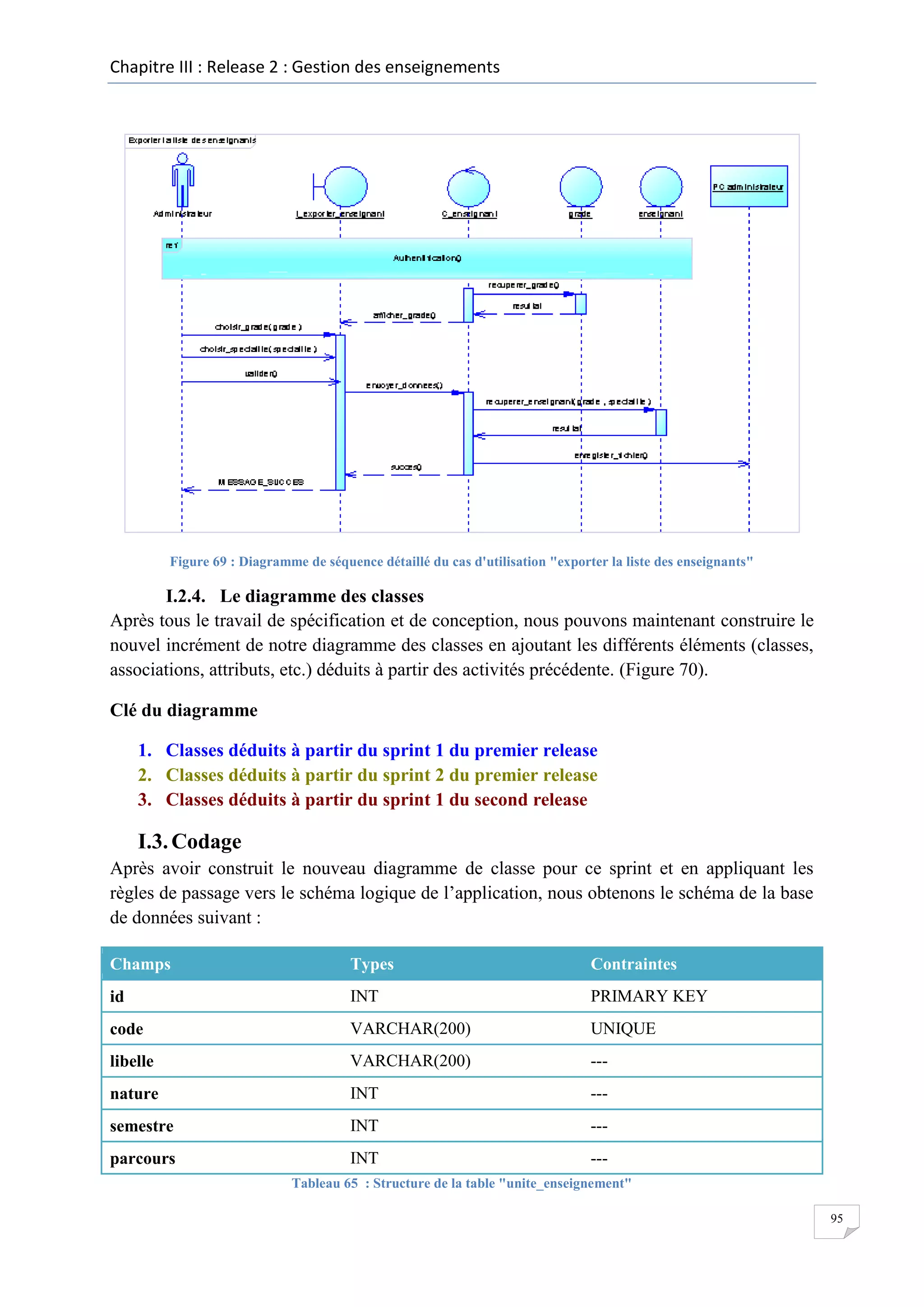 Chapitre III : Release 2 : Gestion des enseignements

Figure 69 : Diagramme de séquence détaillé du cas d'utilisation "exporter la liste des enseignants"

I.2.4. Le diagramme des classes
Après tous le travail de spécification et de conception, nous pouvons maintenant construire le
nouvel incrément de notre diagramme des classes en ajoutant les différents éléments (classes,
associations, attributs, etc.) déduits à partir des activités précédente. (Figure 70).
Clé du diagramme
1. Classes déduits à partir du sprint 1 du premier release
2. Classes déduits à partir du sprint 2 du premier release
3. Classes déduits à partir du sprint 1 du second release

I.3. Codage
Après avoir construit le nouveau diagramme de classe pour ce sprint et en appliquant les
règles de passage vers le schéma logique de l’application, nous obtenons le schéma de la base
de données suivant :
Champs

Types

Contraintes

id

INT

PRIMARY KEY

code

VARCHAR(200)

UNIQUE

libelle

VARCHAR(200)

---

nature

INT

---

semestre

INT

---

parcours

INT

---

Tableau 65 : Structure de la table "unite_enseignement"
95

 