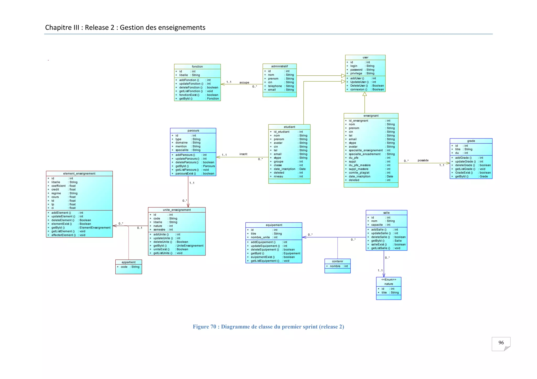 Chapitre III : Release 2 : Gestion des enseignements

user

+
+
+
+
+
+

+ id
: int
+ libelle : String
addFonction ()
updateFonction ()
deleteFonction ()
getListFonction ()
fonctionExist ()
getById ()
...

:
:
:
:
:
:

int
int
boolean
void
boolean
Fonction

1..1

accupe
0..*

id
nom
prenom
cin
telephone
email

:
:
:
:
:
:

int
String
String
String
String
String

id
login
password
privilege

+
+
+
+

administratif

fonction

+
+
+
+
+
+

+
+
+
+

:
:
:
:

int
String
String
String

addUser ()
UpdateUser ()
DeleteUser ()
connexion ()
...

:
:
:
:

int
int
Boolean
Boolean

enseignant
+
+
+
+
+
+
+
+
+
+
+
+
+
+
+
+
+

etudiant
parcours
+
+
+
+
+
+
+
+
+
+
+

element_enseignement
+
+
+
+
+
+
+
+
+

id
libelle
coefficient
credit
regime
cours
td
tp
ci

:
:
:
:
:
:
:
:
:

int
String
float
float
String
float
float
float
float

+
+
+
+
+
+
+

addElement ()
updateElement ()
deleteElement ()
elementExist ()
getById ()
getListElement ()
affecterElement ()
...

id
type
domaine
mention
specialite

:
:
:
:
:

int
String
String
String
String

addParcours ()
updateParcours ()
deleteParcours ()
getById ()
getListParcours ()
parcoursExist ()
...

:
:
:
:
:
:

int
int
boolean
Parcours
void
boolean

1..1

inscrit
0..*

+
+
+
+
+
+
+
+
+
+
+
+
+

id_etudiant
nom
prenom
avatar
cin
tel
email
skype
groupe
classe
date_inscription
deleted
niveau

:
:
:
:
:
:
:
:
:
:
:
:
:

int
String
String
String
String
String
String
String
int
int
Date
int
int

id_enseignant
nom
prenom
cin
tel
email
skype
avatar
specialite_enseignement
specialte_encadrement
du_pfe
suppl
du_pfe_mastere
suppl_mastere
comite_plagiat
date_inscription
deleted

:
:
:
:
:
:
:
:
:
:
:
:
:
:
:
:
:

int
String
String
String
String
String
String
String
int
String
int
int
int
int
int
Date
int

grade
+ id
: int
+ titre : String
+ du : int
0..*

possède
1..1

+
+
+
+
+
+

addGrade ()
updateGrade ()
deleteGrade ()
getListGrade ()
GradeExist ()
getById ()
...

:
:
:
:
:
:

int
int
boolean
void
boolean
Grade

1..1

0..*
unite_enseignement
:
:
:
:
:
:
:

int
int
Boolean
Boolean
ElementEnseignement
void
void

0..1

appartient
+ code : String

id
code
libelle
nature
semestre

+
+
+
+
+
+

0..*

+
+
+
+
+

:
:
:
:
:

addUnite ()
updateUnite ()
deleteUnite ()
getById ()
uniteExist ()
getListUnite ()
...

salle

int
String
String
int
int
:
:
:
:
:
:

+ id
: int
+ nom
: String
+ capacite : int

equipement

int
int
Boolean
UniteEnseignement
Boolean
void

+ id
: int
+ titre
: String
+ nombre_unite : int
+
+
+
+
+
+

addEquipement ()
updateEquipement ()
deleteEquipement ()
getById ()
euipementExist ()
getListEquipement ()
...

0..*
:
:
:
:
:
:

int
int
boolean
Equipement
boolean
void

0..*

+
+
+
+
+
+

addSalle ()
updateSalle ()
deleteSalle ()
getById ()
salleExist ()
getListSalle ()
...

:
:
:
:
:
:

int
int
boolean
Salle
boolean
void

0..*
contenir
+ nombre : int
1..1
<<Enum>>
nature
+ id
: int
+ titre : String

Figure 70 : Diagramme de classe du premier sprint (release 2)
96

 