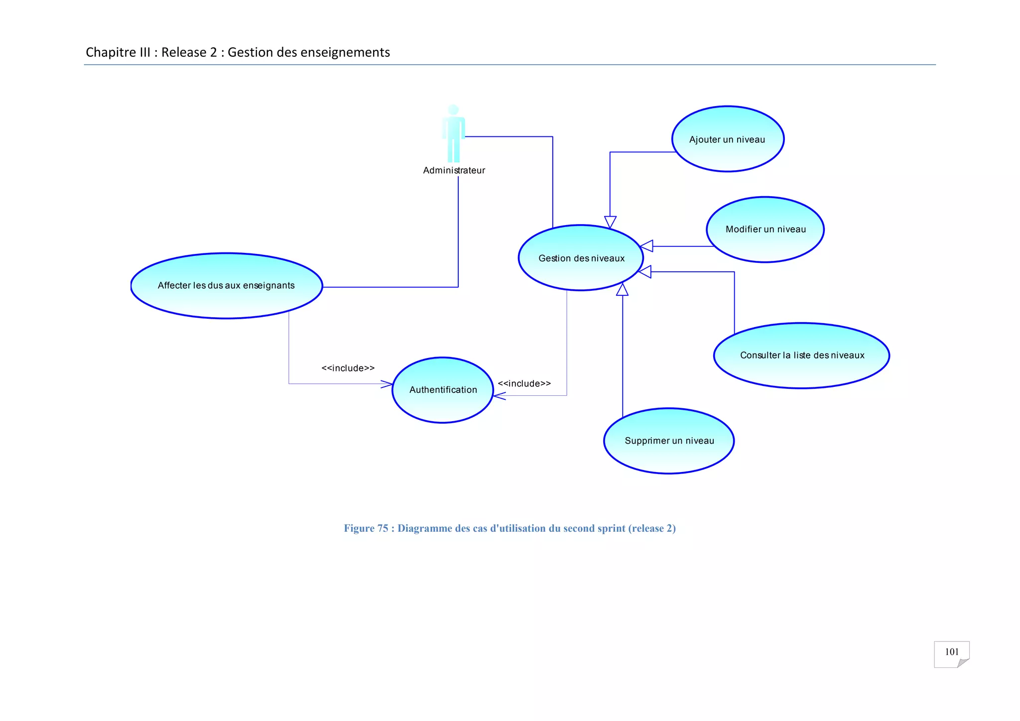 Chapitre III : Release 2 : Gestion des enseignements

Ajouter un niveau
Administrateur

Modifier un niveau
Gestion des niveaux
Affecter les dus aux enseignants

Consulter la liste des niveaux
<<include>>
Authentification

<<include>>

Supprimer un niveau

Figure 75 : Diagramme des cas d'utilisation du second sprint (release 2)

101

 
