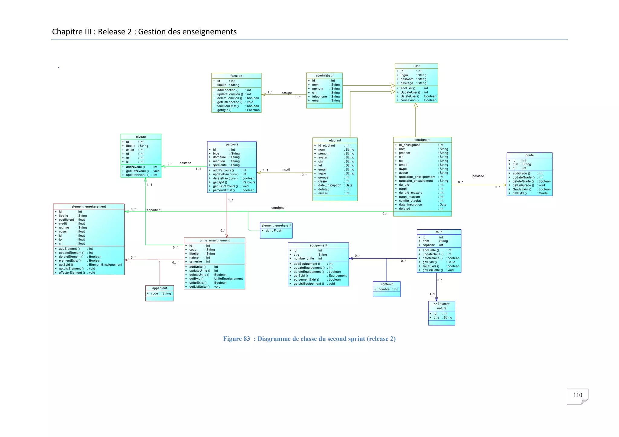 Chapitre III : Release 2 : Gestion des enseignements

user

+
+
+
+
+
+

addFonction ()
updateFonction ()
deleteFonction ()
getListFonction ()
fonctionExist ()
getById ()
...

:
:
:
:
:
:

int
int
boolean
void
boolean
Fonction

1..1

accupe
0..*

id
nom
prenom
cin
telephone
email

:
:
:
:
:
:

int
String
String
String
String
String

id
login
password
privilege

+
+
+
+

administratif

fonction
+ id
: int
+ libelle : String
+
+
+
+
+
+

+
+
+
+

:
:
:
:

int
String
String
String

addUser ()
UpdateUser ()
DeleteUser ()
connexion ()
...

:
:
:
:

int
int
Boolean
Boolean

niveau
+
+
+
+
+
+

id
libelle
cours
td
tp
ci

:
:
:
:
:
:

enseignant

etudiant

int
String
int
int
int
int

parcours
+
+
+
+
+
+
+
+
+
+
+

possède

0..*

+ addNiveau ()
: int
+ getListNiveau () : void
+ updateNiveau () : int
...

1..1

1..1

id
type
domaine
mention
specialite

:
:
:
:
:

int
String
String
String
String

addParcours ()
updateParcours ()
deleteParcours ()
getById ()
getListParcours ()
parcoursExist ()
...

:
:
:
:
:
:

int
int
boolean
Parcours
void
boolean

inscrit

1..1

0..*

+
+
+
+
+
+
+
+
+
+
+
+
+

id_etudiant
nom
prenom
avatar
cin
tel
email
skype
groupe
classe
date_inscription
deleted
niveau

:
:
:
:
:
:
:
:
:
:
:
:
:

+
+
+
+
+
+
+
+
+
+
+
+
+
+
+
+
+

int
String
String
String
String
String
String
String
int
int
Date
int
int

1..1
element_enseignement
+
+
+
+
+
+
+
+
+

id
libelle
coefficient
credit
regime
cours
td
tp
ci

:
:
:
:
:
:
:
:
:

int
String
float
float
String
float
float
float
float

+
+
+
+
+
+
+

addElement ()
updateElement ()
deleteElement ()
elementExist ()
getById ()
getListElement ()
affecterElement ()
...

0..*

enseigner

appartient

id_enseignant
nom
prenom
cin
tel
email
skype
avatar
specialite_enseignement
specialte_encadrement
du_pfe
suppl
du_pfe_mastere
suppl_mastere
comite_plagiat
date_inscription
deleted

:
:
:
:
:
:
:
:
:
:
:
:
:
:
:
:
:

int
String
String
String
String
String
String
String
int
String
int
int
int
int
int
Date
int

grade
+ id
: int
+ titre : String
+ du : int
possède
0..*
1..1

+
+
+
+
+
+

addGrade ()
updateGrade ()
deleteGrade ()
getListGrade ()
GradeExist ()
getById ()
...

:
:
:
:
:
:

int
int
boolean
void
boolean
Grade

0..*

element_enseignant
0..*

+ du : Float

salle
+ id
: int
+ nom
: String
+ capacite : int

unite_enseignement
:
:
:
:
:
:
:

int
int
Boolean
Boolean
ElementEnseignement
void
void

0..*
0..*
0..1

appartient

+
+
+
+
+

id
code
libelle
nature
semestre

:
:
:
:
:

+
+
+
+
+
+

addUnite ()
updateUnite ()
deleteUnite ()
getById ()
uniteExist ()
getListUnite ()
...

equipement

int
String
String
int
int
:
:
:
:
:
:

+ id
: int
+ titre
: String
+ nombre_unite : int

int
int
Boolean
UniteEnseignement
Boolean
void

+
+
+
+
+
+

addEquipement ()
updateEquipement ()
deleteEquipement ()
getById ()
euipementExist ()
getListEquipement ()
...

0..*
:
:
:
:
:
:

int
int
boolean
Equipement
boolean
void

0..*

+
+
+
+
+
+

addSalle ()
updateSalle ()
deleteSalle ()
getById ()
salleExist ()
getListSalle ()
...

:
:
:
:
:
:

int
int
boolean
Salle
boolean
void

0..*
contenir
+ nombre : int

+ code : String

1..1
<<Enum>>
nature
+ id
: int
+ titre : String

Figure 83 : Diagramme de classe du second sprint (release 2)

110

 