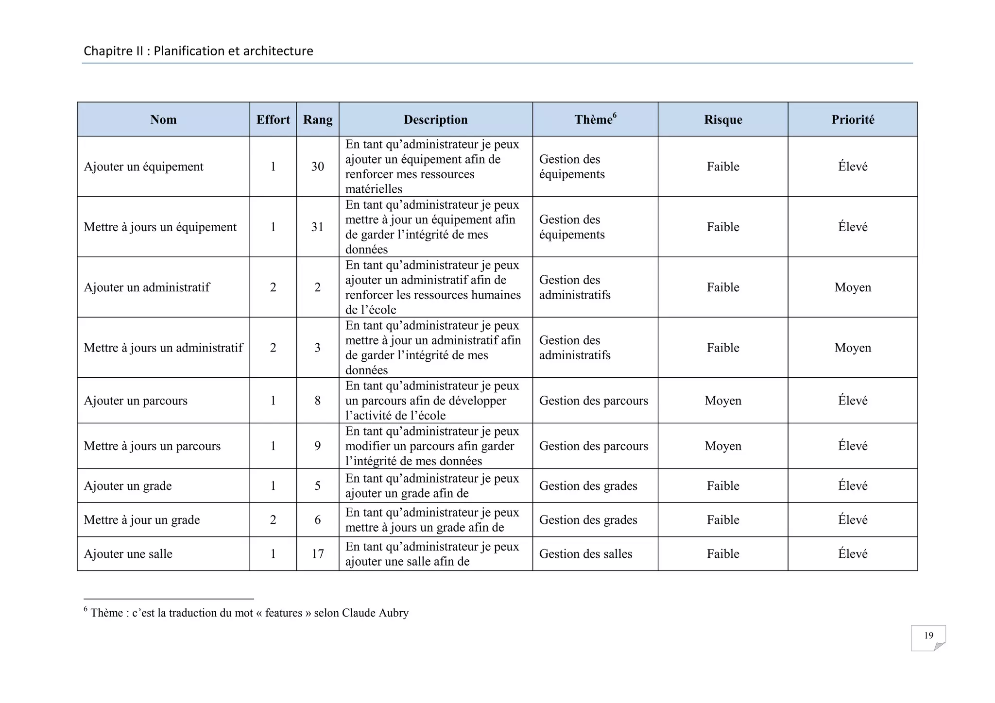 Chapitre II : Planification et architecture

Nom

Effort Rang

Ajouter un équipement

1

30

Mettre à jours un équipement

1

31

Ajouter un administratif

2

2

Mettre à jours un administratif

2

3

Ajouter un parcours

1

8

Mettre à jours un parcours

1

9

Ajouter un grade

1

5

Mettre à jour un grade

2

6

Ajouter une salle

1

17

6

Description
En tant qu’administrateur je peux
ajouter un équipement afin de
renforcer mes ressources
matérielles
En tant qu’administrateur je peux
mettre à jour un équipement afin
de garder l’intégrité de mes
données
En tant qu’administrateur je peux
ajouter un administratif afin de
renforcer les ressources humaines
de l’école
En tant qu’administrateur je peux
mettre à jour un administratif afin
de garder l’intégrité de mes
données
En tant qu’administrateur je peux
un parcours afin de développer
l’activité de l’école
En tant qu’administrateur je peux
modifier un parcours afin garder
l’intégrité de mes données
En tant qu’administrateur je peux
ajouter un grade afin de
En tant qu’administrateur je peux
mettre à jours un grade afin de
En tant qu’administrateur je peux
ajouter une salle afin de

Thème6

Risque

Priorité

Gestion des
équipements

Faible

Élevé

Gestion des
équipements

Faible

Élevé

Gestion des
administratifs

Faible

Moyen

Gestion des
administratifs

Faible

Moyen

Gestion des parcours

Moyen

Élevé

Gestion des parcours

Moyen

Élevé

Gestion des grades

Faible

Élevé

Gestion des grades

Faible

Élevé

Gestion des salles

Faible

Élevé

Thème : c’est la traduction du mot « features » selon Claude Aubry
19

 
