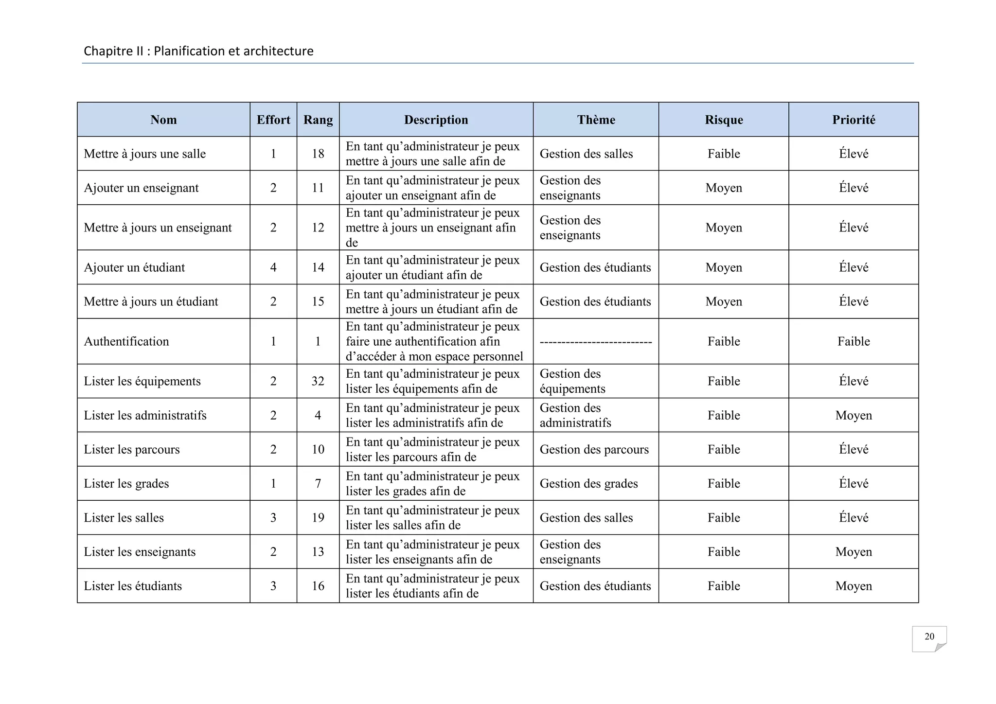 Chapitre II : Planification et architecture

Nom

Effort Rang

Mettre à jours une salle

1

18

Ajouter un enseignant

2

11

Mettre à jours un enseignant

2

12

Ajouter un étudiant

4

14

Mettre à jours un étudiant

2

15

Authentification

1

1

Lister les équipements

2

32

Lister les administratifs

2

4

Lister les parcours

2

10

Lister les grades

1

7

Lister les salles

3

19

Lister les enseignants

2

13

Lister les étudiants

3

16

Description
En tant qu’administrateur je peux
mettre à jours une salle afin de
En tant qu’administrateur je peux
ajouter un enseignant afin de
En tant qu’administrateur je peux
mettre à jours un enseignant afin
de
En tant qu’administrateur je peux
ajouter un étudiant afin de
En tant qu’administrateur je peux
mettre à jours un étudiant afin de
En tant qu’administrateur je peux
faire une authentification afin
d’accéder à mon espace personnel
En tant qu’administrateur je peux
lister les équipements afin de
En tant qu’administrateur je peux
lister les administratifs afin de
En tant qu’administrateur je peux
lister les parcours afin de
En tant qu’administrateur je peux
lister les grades afin de
En tant qu’administrateur je peux
lister les salles afin de
En tant qu’administrateur je peux
lister les enseignants afin de
En tant qu’administrateur je peux
lister les étudiants afin de

Thème

Risque

Priorité

Gestion des salles

Faible

Élevé

Gestion des
enseignants

Moyen

Élevé

Gestion des
enseignants

Moyen

Élevé

Gestion des étudiants

Moyen

Élevé

Gestion des étudiants

Moyen

Élevé

--------------------------

Faible

Faible

Faible

Élevé

Faible

Moyen

Gestion des parcours

Faible

Élevé

Gestion des grades

Faible

Élevé

Gestion des salles

Faible

Élevé

Gestion des
enseignants

Faible

Moyen

Gestion des étudiants

Faible

Moyen

Gestion des
équipements
Gestion des
administratifs

20

 
