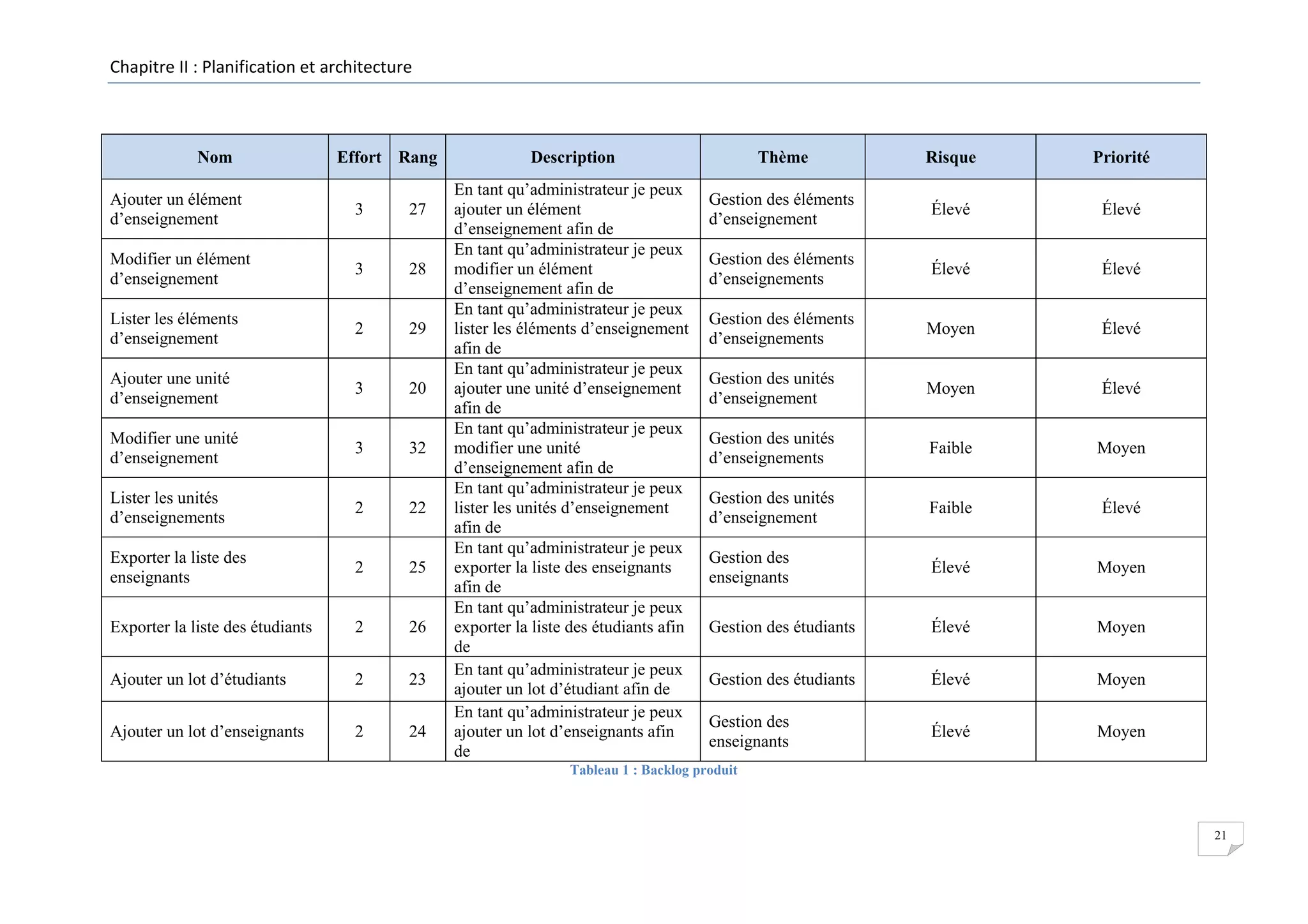 Chapitre II : Planification et architecture

Nom

Effort Rang

Ajouter un élément
d’enseignement

3

27

Modifier un élément
d’enseignement

3

28

Lister les éléments
d’enseignement

2

29

Ajouter une unité
d’enseignement

3

20

Modifier une unité
d’enseignement

3

32

Lister les unités
d’enseignements

2

22

Exporter la liste des
enseignants

2

25

Exporter la liste des étudiants

2

26

Ajouter un lot d’étudiants

2

23

Ajouter un lot d’enseignants

2

24

Description
En tant qu’administrateur je peux
ajouter un élément
d’enseignement afin de
En tant qu’administrateur je peux
modifier un élément
d’enseignement afin de
En tant qu’administrateur je peux
lister les éléments d’enseignement
afin de
En tant qu’administrateur je peux
ajouter une unité d’enseignement
afin de
En tant qu’administrateur je peux
modifier une unité
d’enseignement afin de
En tant qu’administrateur je peux
lister les unités d’enseignement
afin de
En tant qu’administrateur je peux
exporter la liste des enseignants
afin de
En tant qu’administrateur je peux
exporter la liste des étudiants afin
de
En tant qu’administrateur je peux
ajouter un lot d’étudiant afin de
En tant qu’administrateur je peux
ajouter un lot d’enseignants afin
de

Thème

Risque

Priorité

Gestion des éléments
d’enseignement

Élevé

Élevé

Gestion des éléments
d’enseignements

Élevé

Élevé

Gestion des éléments
d’enseignements

Moyen

Élevé

Gestion des unités
d’enseignement

Moyen

Élevé

Gestion des unités
d’enseignements

Faible

Moyen

Gestion des unités
d’enseignement

Faible

Élevé

Gestion des
enseignants

Élevé

Moyen

Gestion des étudiants

Élevé

Moyen

Gestion des étudiants

Élevé

Moyen

Gestion des
enseignants

Élevé

Moyen

Tableau 1 : Backlog produit

21

 