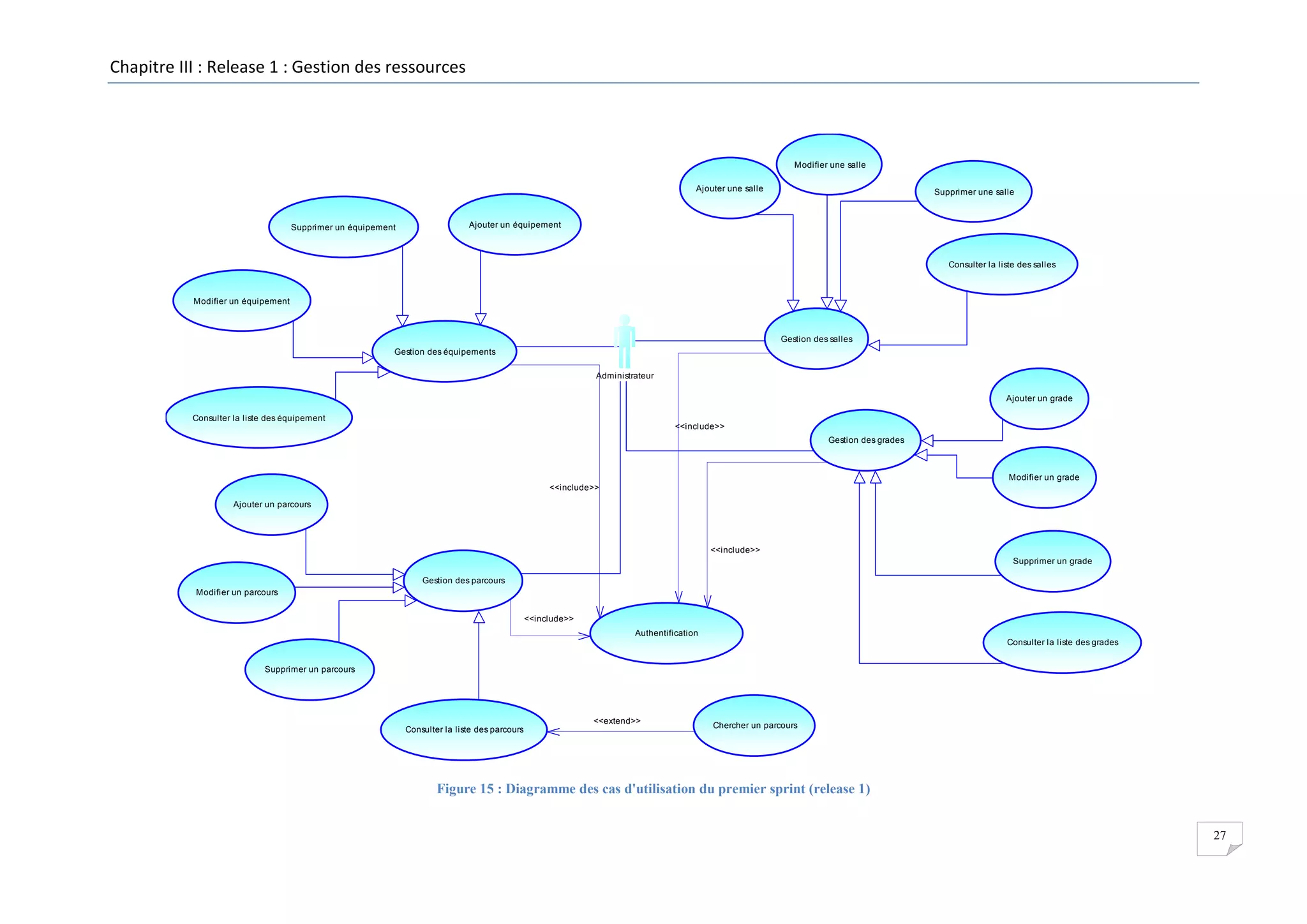 Chapitre III : Release 1 : Gestion des ressources

Modifier une salle
Ajouter une salle

Supprimer un équipement

Supprimer une salle

Ajouter un équipement

Consulter la liste des salles

Modifier un équipement

Gestion des salles
Gestion des équipements
Administrateur
Ajouter un grade
Consulter la liste des équipement
<<include>>
Gestion des grades

Modifier un grade
<<include>>
Ajouter un parcours

<<include>>
Supprimer un grade
Gestion des parcours
Modifier un parcours
<<include>>
Authentification
Consulter la liste des grades
Supprimer un parcours

<<extend>>
Consulter la liste des parcours

Chercher un parcours

Figure 15 : Diagramme des cas d'utilisation du premier sprint (release 1)
27

 