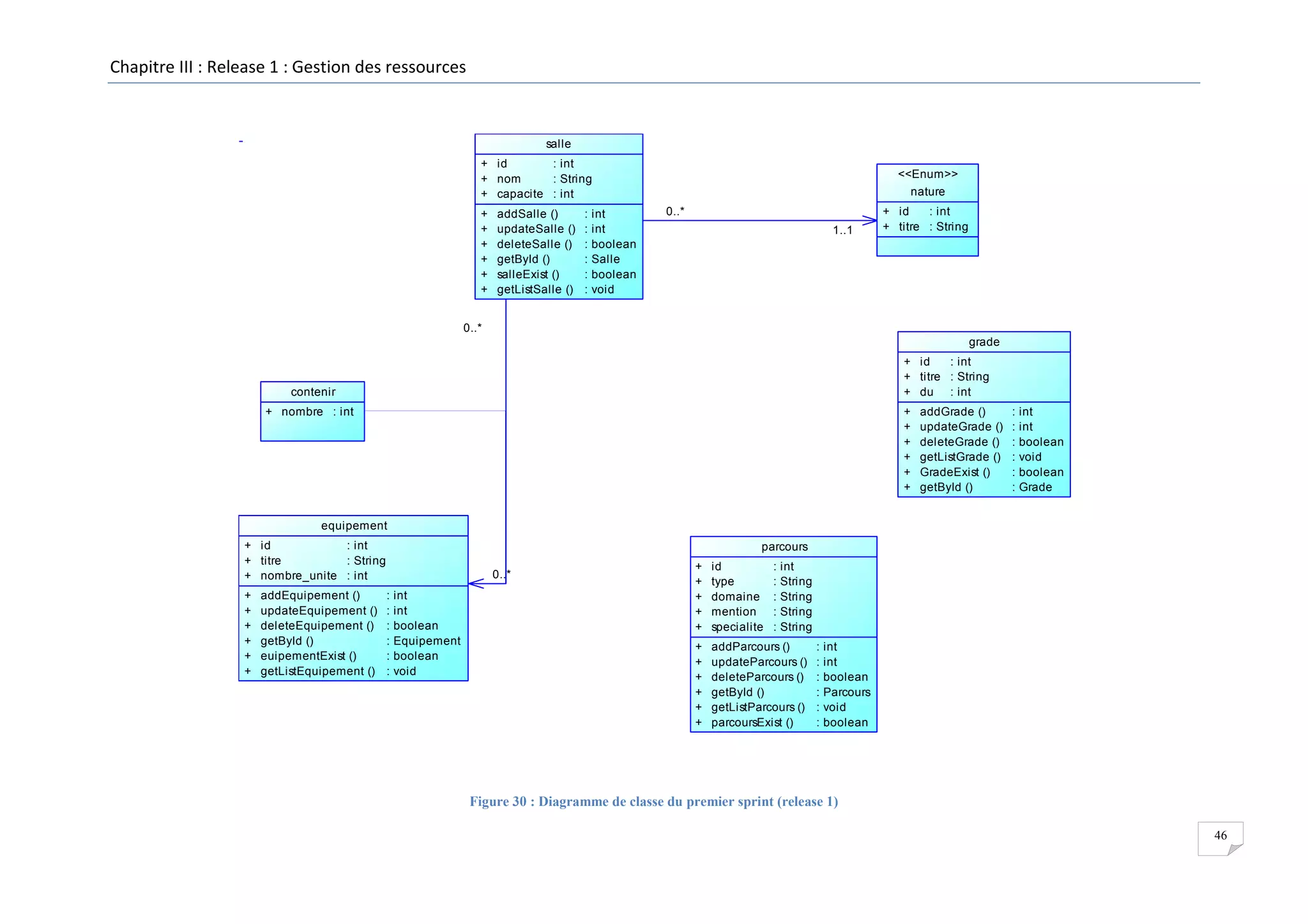 Chapitre III : Release 1 : Gestion des ressources

salle
+ id
: int
+ nom
: String
+ capacite : int
+
+
+
+
+
+

addSalle ()
updateSalle ()
deleteSalle ()
getById ()
salleExist ()
getListSalle ()
...

:
:
:
:
:
:

int
int
boolean
Salle
boolean
void

<<Enum>>
nature
0..*
1..1

+ id
: int
+ titre : String

0..*
grade
+ id
: int
+ titre : String
+ du : int

contenir
+ nombre : int

+
+
+
+
+
+

addGrade ()
updateGrade ()
deleteGrade ()
getListGrade ()
GradeExist ()
getById ()
...

:
:
:
:
:
:

int
int
boolean
void
boolean
Grade

equipement
+ id
: int
+ titre
: String
+ nombre_unite : int
+
+
+
+
+
+

addEquipement ()
updateEquipement ()
deleteEquipement ()
getById ()
euipementExist ()
getListEquipement ()
...

parcours

:
:
:
:
:
:

int
int
boolean
Equipement
boolean
void

id
type
domaine
mention
specialite

+
+
+
+
+
+

0..*

+
+
+
+
+

:
:
:
:
:

int
String
String
String
String

addParcours ()
updateParcours ()
deleteParcours ()
getById ()
getListParcours ()
parcoursExist ()
...

:
:
:
:
:
:

int
int
boolean
Parcours
void
boolean

Figure 30 : Diagramme de classe du premier sprint (release 1)
46

 