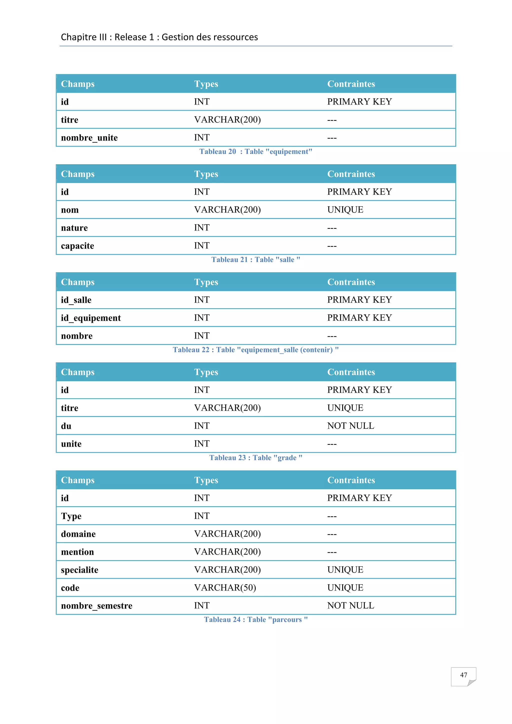 Chapitre III : Release 1 : Gestion des ressources

Champs

Types

Contraintes

id

INT

PRIMARY KEY

titre

VARCHAR(200)

---

nombre_unite

INT

---

Tableau 20 : Table "equipement"

Champs

Types

Contraintes

id

INT

PRIMARY KEY

nom

VARCHAR(200)

UNIQUE

nature

INT

---

capacite

INT

--Tableau 21 : Table "salle "

Champs

Types

Contraintes

id_salle

INT

PRIMARY KEY

id_equipement

INT

PRIMARY KEY

nombre

INT

---

Tableau 22 : Table "equipement_salle (contenir) "

Champs

Types

Contraintes

id

INT

PRIMARY KEY

titre

VARCHAR(200)

UNIQUE

du

INT

NOT NULL

unite

INT

---

Tableau 23 : Table "grade "

Champs

Types

Contraintes

id

INT

PRIMARY KEY

Type

INT

---

domaine

VARCHAR(200)

---

mention

VARCHAR(200)

---

specialite

VARCHAR(200)

UNIQUE

code

VARCHAR(50)

UNIQUE

nombre_semestre

INT

NOT NULL

Tableau 24 : Table "parcours "

47

 