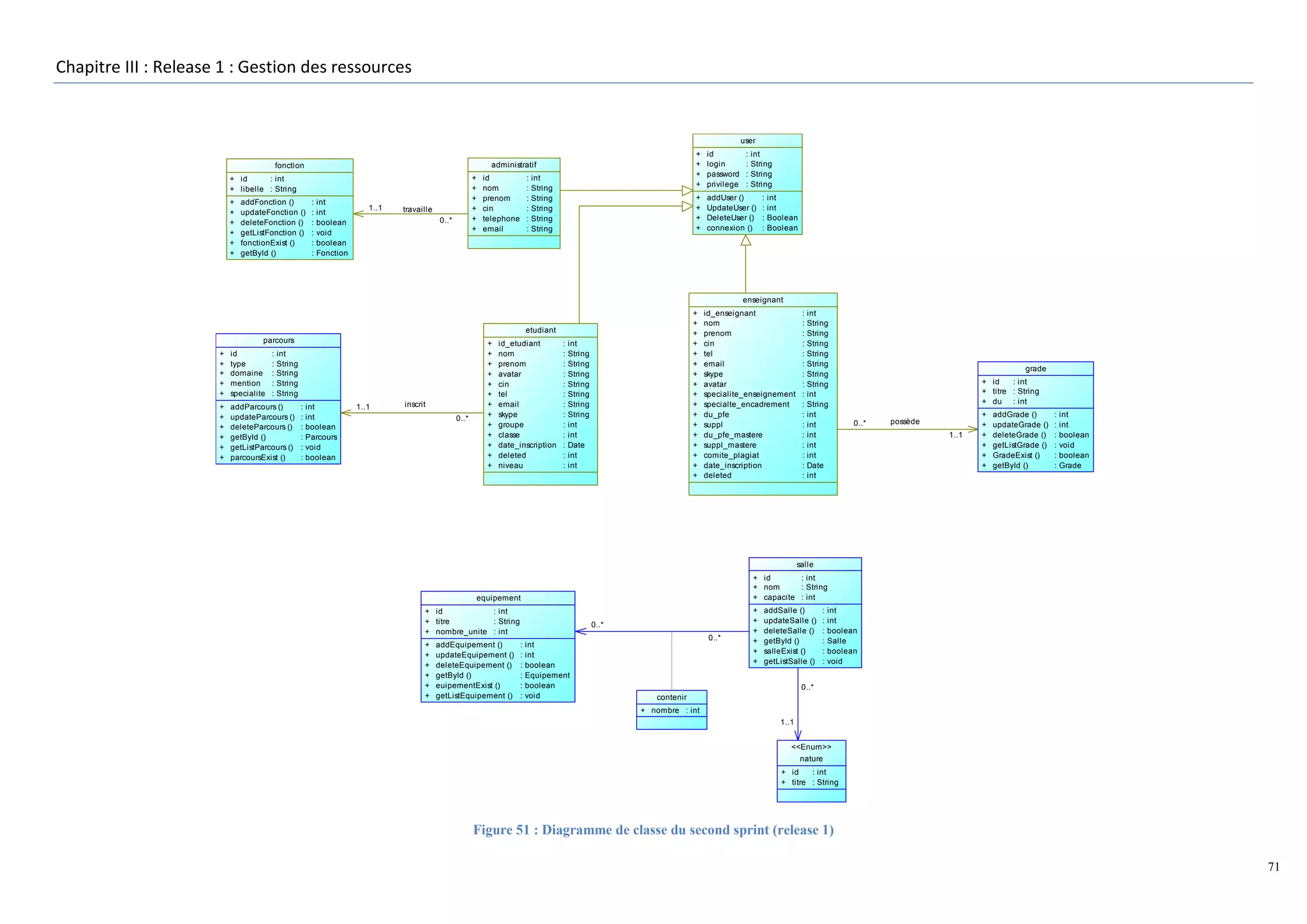 Chapitre III : Release 1 : Gestion des ressources

user
fonction
+
+
+
+
+
+

+ id
: int
+ libelle : String
+
+
+
+
+
+

+
+
+
+

addFonction ()
updateFonction ()
deleteFonction ()
getListFonction ()
fonctionExist ()
getById ()
...

:
:
:
:
:
:

int
int
boolean
void
boolean
Fonction

1..1

travaille
0..*

id
nom
prenom
cin
telephone
email

:
:
:
:
:
:

int
String
String
String
String
String

id
login
password
privilege

+
+
+
+

administratif

:
:
:
:

int
String
String
String

addUser ()
UpdateUser ()
DeleteUser ()
connexion ()
...

:
:
:
:

int
int
Boolean
Boolean

enseignant
+
+
+
+
+
+
+
+
+
+
+
+
+
+
+
+
+

etudiant
parcours
+
+
+
+
+

id
type
domaine
mention
specialite

:
:
:
:
:

int
String
String
String
String

+
+
+
+
+
+

addParcours ()
updateParcours ()
deleteParcours ()
getById ()
getListParcours ()
parcoursExist ()
...

:
:
:
:
:
:

int
int
boolean
Parcours
void
boolean

1..1

inscrit
0..*

+
+
+
+
+
+
+
+
+
+
+
+
+

id_etudiant
nom
prenom
avatar
cin
tel
email
skype
groupe
classe
date_inscription
deleted
niveau

:
:
:
:
:
:
:
:
:
:
:
:
:

int
String
String
String
String
String
String
String
int
int
Date
int
int

id_enseignant
nom
prenom
cin
tel
email
skype
avatar
specialite_enseignement
specialte_encadrement
du_pfe
suppl
du_pfe_mastere
suppl_mastere
comite_plagiat
date_inscription
deleted

:
:
:
:
:
:
:
:
:
:
:
:
:
:
:
:
:

int
String
String
String
String
String
String
String
int
String
int
int
int
int
int
Date
int

grade
+ id
: int
+ titre : String
+ du : int
0..*

possède
1..1

+
+
+
+
+
+

addGrade ()
updateGrade ()
deleteGrade ()
getListGrade ()
GradeExist ()
getById ()
...

:
:
:
:
:
:

int
int
boolean
void
boolean
Grade

salle
+ id
: int
+ nom
: String
+ capacite : int

equipement
+ id
: int
+ titre
: String
+ nombre_unite : int
+
+
+
+
+
+

addEquipement ()
updateEquipement ()
deleteEquipement ()
getById ()
euipementExist ()
getListEquipement ()
...

0..*
:
:
:
:
:
:

int
int
boolean
Equipement
boolean
void

0..*

+
+
+
+
+
+

addSalle ()
updateSalle ()
deleteSalle ()
getById ()
salleExist ()
getListSalle ()
...

:
:
:
:
:
:

int
int
boolean
Salle
boolean
void

0..*
contenir
+ nombre : int
1..1
<<Enum>>
nature
+ id
: int
+ titre : String

Figure 51 : Diagramme de classe du second sprint (release 1)
71

 