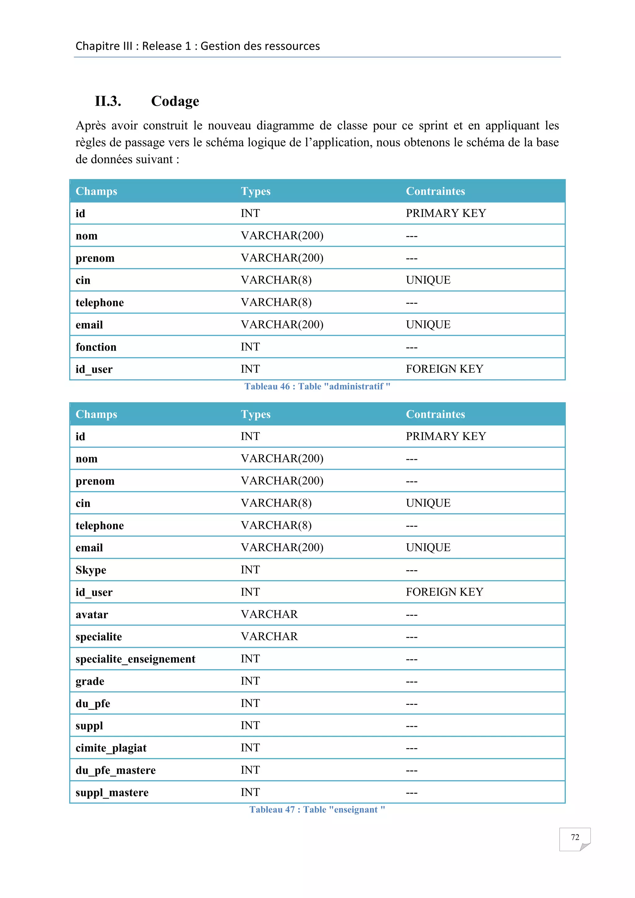 Chapitre III : Release 1 : Gestion des ressources

II.3.

Codage

Après avoir construit le nouveau diagramme de classe pour ce sprint et en appliquant les
règles de passage vers le schéma logique de l’application, nous obtenons le schéma de la base
de données suivant :
Champs

Types

Contraintes

id

INT

PRIMARY KEY

nom

VARCHAR(200)

---

prenom

VARCHAR(200)

---

cin

VARCHAR(8)

UNIQUE

telephone

VARCHAR(8)

---

email

VARCHAR(200)

UNIQUE

fonction

INT

---

id_user

INT

FOREIGN KEY

Tableau 46 : Table "administratif "

Champs

Types

Contraintes

id

INT

PRIMARY KEY

nom

VARCHAR(200)

---

prenom

VARCHAR(200)

---

cin

VARCHAR(8)

UNIQUE

telephone

VARCHAR(8)

---

email

VARCHAR(200)

UNIQUE

Skype

INT

---

id_user

INT

FOREIGN KEY

avatar

VARCHAR

---

specialite

VARCHAR

---

specialite_enseignement

INT

---

grade

INT

---

du_pfe

INT

---

suppl

INT

---

cimite_plagiat

INT

---

du_pfe_mastere

INT

---

suppl_mastere

INT

---

Tableau 47 : Table "enseignant "
72

 