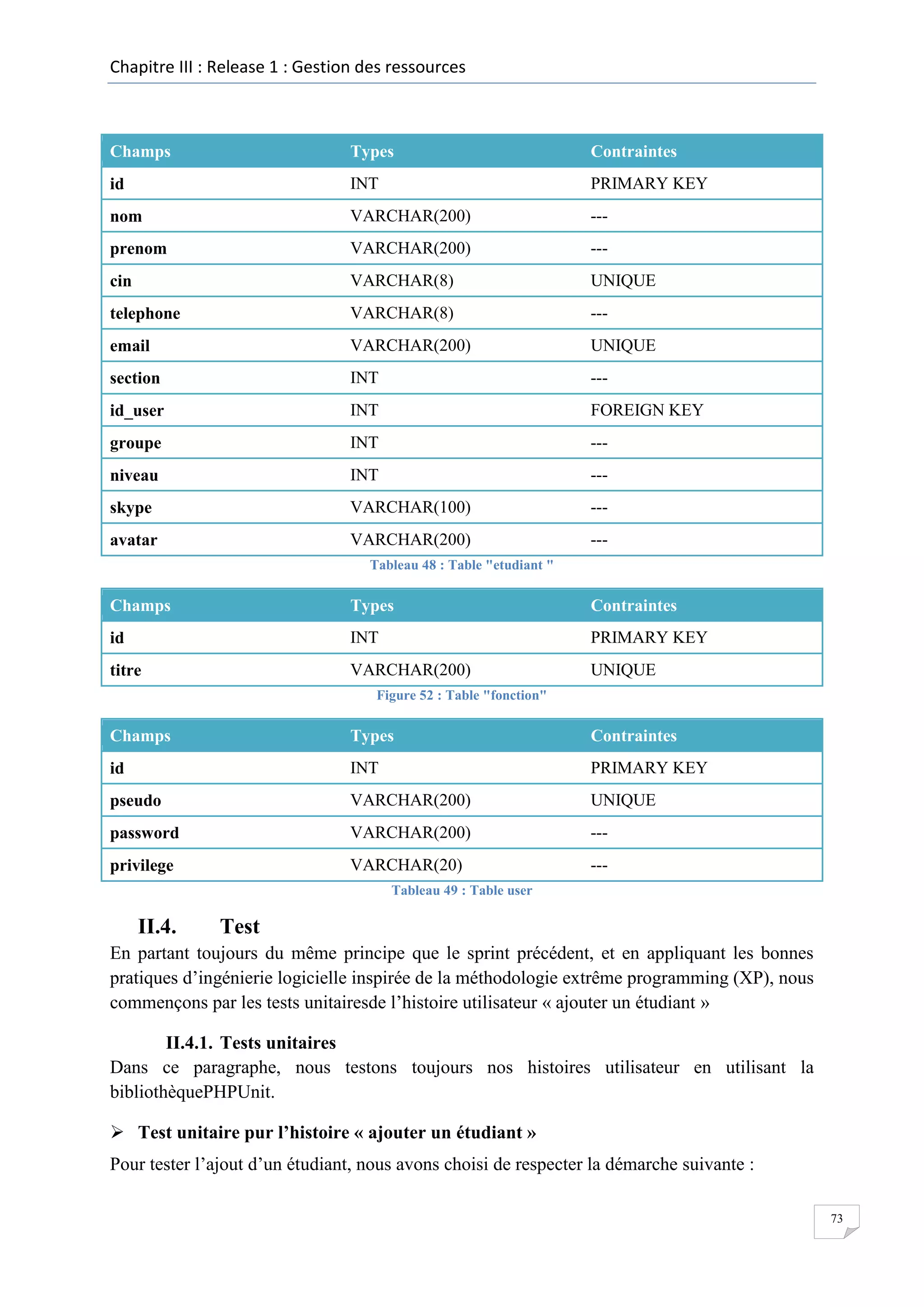 Chapitre III : Release 1 : Gestion des ressources

Champs

Types

Contraintes

id

INT

PRIMARY KEY

nom

VARCHAR(200)

---

prenom

VARCHAR(200)

---

cin

VARCHAR(8)

UNIQUE

telephone

VARCHAR(8)

---

email

VARCHAR(200)

UNIQUE

section

INT

---

id_user

INT

FOREIGN KEY

groupe

INT

---

niveau

INT

---

skype

VARCHAR(100)

---

avatar

VARCHAR(200)

---

Tableau 48 : Table "etudiant "

Champs

Types

Contraintes

id

INT

PRIMARY KEY

titre

VARCHAR(200)

UNIQUE

Figure 52 : Table "fonction"

Champs

Types

Contraintes

id

INT

PRIMARY KEY

pseudo

VARCHAR(200)

UNIQUE

password

VARCHAR(200)

---

privilege

VARCHAR(20)

---

Tableau 49 : Table user

II.4.

Test

En partant toujours du même principe que le sprint précédent, et en appliquant les bonnes
pratiques d’ingénierie logicielle inspirée de la méthodologie extrême programming (XP), nous
commençons par les tests unitairesde l’histoire utilisateur « ajouter un étudiant »
II.4.1. Tests unitaires
Dans ce paragraphe, nous testons toujours nos histoires utilisateur en utilisant la
bibliothèquePHPUnit.
 Test unitaire pur l’histoire « ajouter un étudiant »
Pour tester l’ajout d’un étudiant, nous avons choisi de respecter la démarche suivante :
73

 