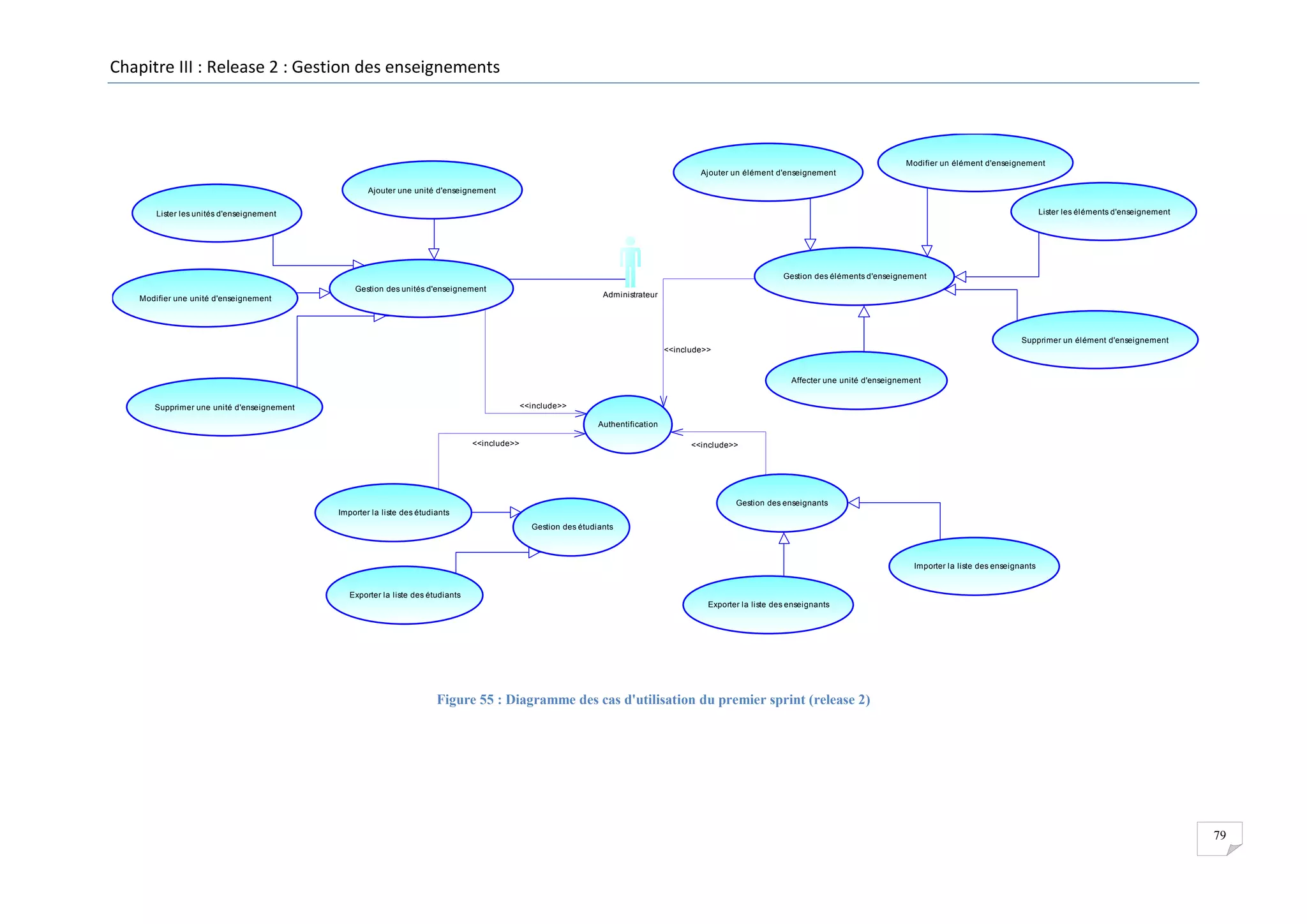 Chapitre III : Release 2 : Gestion des enseignements

Modifier un élément d'enseignement
Ajouter un élément d'enseignement
Ajouter une unité d'enseignement
Lister les éléments d'enseignement

Lister les unités d'enseignement

Gestion des éléments d'enseignement
Gestion des unités d'enseignement

Administrateur

Modifier une unité d'enseignement

Supprimer un élément d'enseignement
<<include>>

Affecter une unité d'enseignement
<<include>>

Supprimer une unité d'enseignement

Authentification
<<include>>

<<include>>

Gestion des enseignants
Importer la liste des étudiants
Gestion des étudiants

Importer la liste des enseignants
Exporter la liste des étudiants
Exporter la liste des enseignants

Figure 55 : Diagramme des cas d'utilisation du premier sprint (release 2)

79

 
