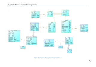 Chapitre III : Release 2 : Gestion des enseignements

user

+
+
+
+
+
+

+ id
: int
+ libelle : String
addFonction ()
updateFonction ()
deleteFonction ()
getListFonction ()
fonctionExist ()
getById ()
...

:
:
:
:
:
:

int
int
boolean
void
boolean
Fonction

1..1

accupe
0..*

id
nom
prenom
cin
telephone
email

:
:
:
:
:
:

int
String
String
String
String
String

id
login
password
privilege

+
+
+
+

administratif

fonction

+
+
+
+
+
+

+
+
+
+

:
:
:
:

int
String
String
String

addUser ()
UpdateUser ()
DeleteUser ()
connexion ()
...

:
:
:
:

int
int
Boolean
Boolean

enseignant
+
+
+
+
+
+
+
+
+
+
+
+
+
+
+
+
+

etudiant
parcours
+
+
+
+
+
+
+
+
+
+
+

element_enseignement
+
+
+
+
+
+
+
+
+

id
libelle
coefficient
credit
regime
cours
td
tp
ci

:
:
:
:
:
:
:
:
:

int
String
float
float
String
float
float
float
float

+
+
+
+
+
+
+

addElement ()
updateElement ()
deleteElement ()
elementExist ()
getById ()
getListElement ()
affecterElement ()
...

id
type
domaine
mention
specialite

:
:
:
:
:

int
String
String
String
String

addParcours ()
updateParcours ()
deleteParcours ()
getById ()
getListParcours ()
parcoursExist ()
...

:
:
:
:
:
:

int
int
boolean
Parcours
void
boolean

1..1

inscrit
0..*

+
+
+
+
+
+
+
+
+
+
+
+
+

id_etudiant
nom
prenom
avatar
cin
tel
email
skype
groupe
classe
date_inscription
deleted
niveau

:
:
:
:
:
:
:
:
:
:
:
:
:

int
String
String
String
String
String
String
String
int
int
Date
int
int

id_enseignant
nom
prenom
cin
tel
email
skype
avatar
specialite_enseignement
specialte_encadrement
du_pfe
suppl
du_pfe_mastere
suppl_mastere
comite_plagiat
date_inscription
deleted

:
:
:
:
:
:
:
:
:
:
:
:
:
:
:
:
:

int
String
String
String
String
String
String
String
int
String
int
int
int
int
int
Date
int

grade
+ id
: int
+ titre : String
+ du : int
0..*

possède
1..1

+
+
+
+
+
+

addGrade ()
updateGrade ()
deleteGrade ()
getListGrade ()
GradeExist ()
getById ()
...

:
:
:
:
:
:

int
int
boolean
void
boolean
Grade

1..1

0..*
unite_enseignement
:
:
:
:
:
:
:

int
int
Boolean
Boolean
ElementEnseignement
void
void

0..1

appartient
+ code : String

id
code
libelle
nature
semestre

+
+
+
+
+
+

0..*

+
+
+
+
+

:
:
:
:
:

addUnite ()
updateUnite ()
deleteUnite ()
getById ()
uniteExist ()
getListUnite ()
...

salle

int
String
String
int
int
:
:
:
:
:
:

+ id
: int
+ nom
: String
+ capacite : int

equipement

int
int
Boolean
UniteEnseignement
Boolean
void

+ id
: int
+ titre
: String
+ nombre_unite : int
+
+
+
+
+
+

addEquipement ()
updateEquipement ()
deleteEquipement ()
getById ()
euipementExist ()
getListEquipement ()
...

0..*
:
:
:
:
:
:

int
int
boolean
Equipement
boolean
void

0..*

+
+
+
+
+
+

addSalle ()
updateSalle ()
deleteSalle ()
getById ()
salleExist ()
getListSalle ()
...

:
:
:
:
:
:

int
int
boolean
Salle
boolean
void

0..*
contenir
+ nombre : int
1..1
<<Enum>>
nature
+ id
: int
+ titre : String

Figure 70 : Diagramme de classe du premier sprint (release 2)
96

 