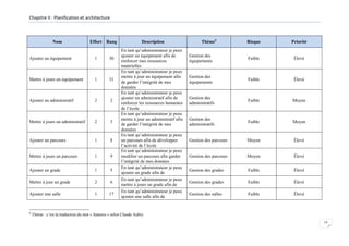 Chapitre II : Planification et architecture

Nom

Effort Rang

Ajouter un équipement

1

30

Mettre à jours un équipement

1

31

Ajouter un administratif

2

2

Mettre à jours un administratif

2

3

Ajouter un parcours

1

8

Mettre à jours un parcours

1

9

Ajouter un grade

1

5

Mettre à jour un grade

2

6

Ajouter une salle

1

17

6

Description
En tant qu’administrateur je peux
ajouter un équipement afin de
renforcer mes ressources
matérielles
En tant qu’administrateur je peux
mettre à jour un équipement afin
de garder l’intégrité de mes
données
En tant qu’administrateur je peux
ajouter un administratif afin de
renforcer les ressources humaines
de l’école
En tant qu’administrateur je peux
mettre à jour un administratif afin
de garder l’intégrité de mes
données
En tant qu’administrateur je peux
un parcours afin de développer
l’activité de l’école
En tant qu’administrateur je peux
modifier un parcours afin garder
l’intégrité de mes données
En tant qu’administrateur je peux
ajouter un grade afin de
En tant qu’administrateur je peux
mettre à jours un grade afin de
En tant qu’administrateur je peux
ajouter une salle afin de

Thème6

Risque

Priorité

Gestion des
équipements

Faible

Élevé

Gestion des
équipements

Faible

Élevé

Gestion des
administratifs

Faible

Moyen

Gestion des
administratifs

Faible

Moyen

Gestion des parcours

Moyen

Élevé

Gestion des parcours

Moyen

Élevé

Gestion des grades

Faible

Élevé

Gestion des grades

Faible

Élevé

Gestion des salles

Faible

Élevé

Thème : c’est la traduction du mot « features » selon Claude Aubry
19

 