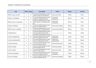 Chapitre II : Planification et architecture

Nom

Effort Rang

Mettre à jours une salle

1

18

Ajouter un enseignant

2

11

Mettre à jours un enseignant

2

12

Ajouter un étudiant

4

14

Mettre à jours un étudiant

2

15

Authentification

1

1

Lister les équipements

2

32

Lister les administratifs

2

4

Lister les parcours

2

10

Lister les grades

1

7

Lister les salles

3

19

Lister les enseignants

2

13

Lister les étudiants

3

16

Description
En tant qu’administrateur je peux
mettre à jours une salle afin de
En tant qu’administrateur je peux
ajouter un enseignant afin de
En tant qu’administrateur je peux
mettre à jours un enseignant afin
de
En tant qu’administrateur je peux
ajouter un étudiant afin de
En tant qu’administrateur je peux
mettre à jours un étudiant afin de
En tant qu’administrateur je peux
faire une authentification afin
d’accéder à mon espace personnel
En tant qu’administrateur je peux
lister les équipements afin de
En tant qu’administrateur je peux
lister les administratifs afin de
En tant qu’administrateur je peux
lister les parcours afin de
En tant qu’administrateur je peux
lister les grades afin de
En tant qu’administrateur je peux
lister les salles afin de
En tant qu’administrateur je peux
lister les enseignants afin de
En tant qu’administrateur je peux
lister les étudiants afin de

Thème

Risque

Priorité

Gestion des salles

Faible

Élevé

Gestion des
enseignants

Moyen

Élevé

Gestion des
enseignants

Moyen

Élevé

Gestion des étudiants

Moyen

Élevé

Gestion des étudiants

Moyen

Élevé

--------------------------

Faible

Faible

Faible

Élevé

Faible

Moyen

Gestion des parcours

Faible

Élevé

Gestion des grades

Faible

Élevé

Gestion des salles

Faible

Élevé

Gestion des
enseignants

Faible

Moyen

Gestion des étudiants

Faible

Moyen

Gestion des
équipements
Gestion des
administratifs

20

 
