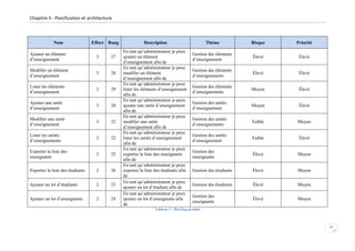 Chapitre II : Planification et architecture

Nom

Effort Rang

Ajouter un élément
d’enseignement

3

27

Modifier un élément
d’enseignement

3

28

Lister les éléments
d’enseignement

2

29

Ajouter une unité
d’enseignement

3

20

Modifier une unité
d’enseignement

3

32

Lister les unités
d’enseignements

2

22

Exporter la liste des
enseignants

2

25

Exporter la liste des étudiants

2

26

Ajouter un lot d’étudiants

2

23

Ajouter un lot d’enseignants

2

24

Description
En tant qu’administrateur je peux
ajouter un élément
d’enseignement afin de
En tant qu’administrateur je peux
modifier un élément
d’enseignement afin de
En tant qu’administrateur je peux
lister les éléments d’enseignement
afin de
En tant qu’administrateur je peux
ajouter une unité d’enseignement
afin de
En tant qu’administrateur je peux
modifier une unité
d’enseignement afin de
En tant qu’administrateur je peux
lister les unités d’enseignement
afin de
En tant qu’administrateur je peux
exporter la liste des enseignants
afin de
En tant qu’administrateur je peux
exporter la liste des étudiants afin
de
En tant qu’administrateur je peux
ajouter un lot d’étudiant afin de
En tant qu’administrateur je peux
ajouter un lot d’enseignants afin
de

Thème

Risque

Priorité

Gestion des éléments
d’enseignement

Élevé

Élevé

Gestion des éléments
d’enseignements

Élevé

Élevé

Gestion des éléments
d’enseignements

Moyen

Élevé

Gestion des unités
d’enseignement

Moyen

Élevé

Gestion des unités
d’enseignements

Faible

Moyen

Gestion des unités
d’enseignement

Faible

Élevé

Gestion des
enseignants

Élevé

Moyen

Gestion des étudiants

Élevé

Moyen

Gestion des étudiants

Élevé

Moyen

Gestion des
enseignants

Élevé

Moyen

Tableau 1 : Backlog produit

21

 