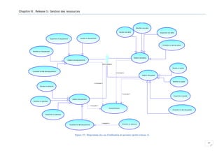 Chapitre III : Release 1 : Gestion des ressources

Modifier une salle
Ajouter une salle

Supprimer un équipement

Supprimer une salle

Ajouter un équipement

Consulter la liste des salles

Modifier un équipement

Gestion des salles
Gestion des équipements
Administrateur
Ajouter un grade
Consulter la liste des équipement
<<include>>
Gestion des grades

Modifier un grade
<<include>>
Ajouter un parcours

<<include>>
Supprimer un grade
Gestion des parcours
Modifier un parcours
<<include>>
Authentification
Consulter la liste des grades
Supprimer un parcours

<<extend>>
Consulter la liste des parcours

Chercher un parcours

Figure 15 : Diagramme des cas d'utilisation du premier sprint (release 1)
27

 